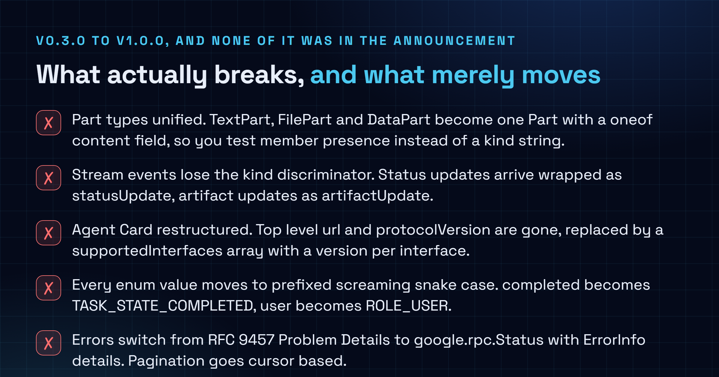 Checklist of the breaking changes between A2A v0.3.0 published 30 July 2025 and v1.0.0 published 12 March 2026, covering the unification of TextPart FilePart and DataPart into a single Part type, the loss of the kind discriminator on stream events, the replacement of the Agent Card top level url and protocolVersion by a supportedInterfaces array, prefixed SCREAMING_SNAKE_CASE enum values, the switch from RFC 9457 Problem Details to google.rpc.Status, cursor based pagination, and the removal of the OAuth implicit and password flows.
