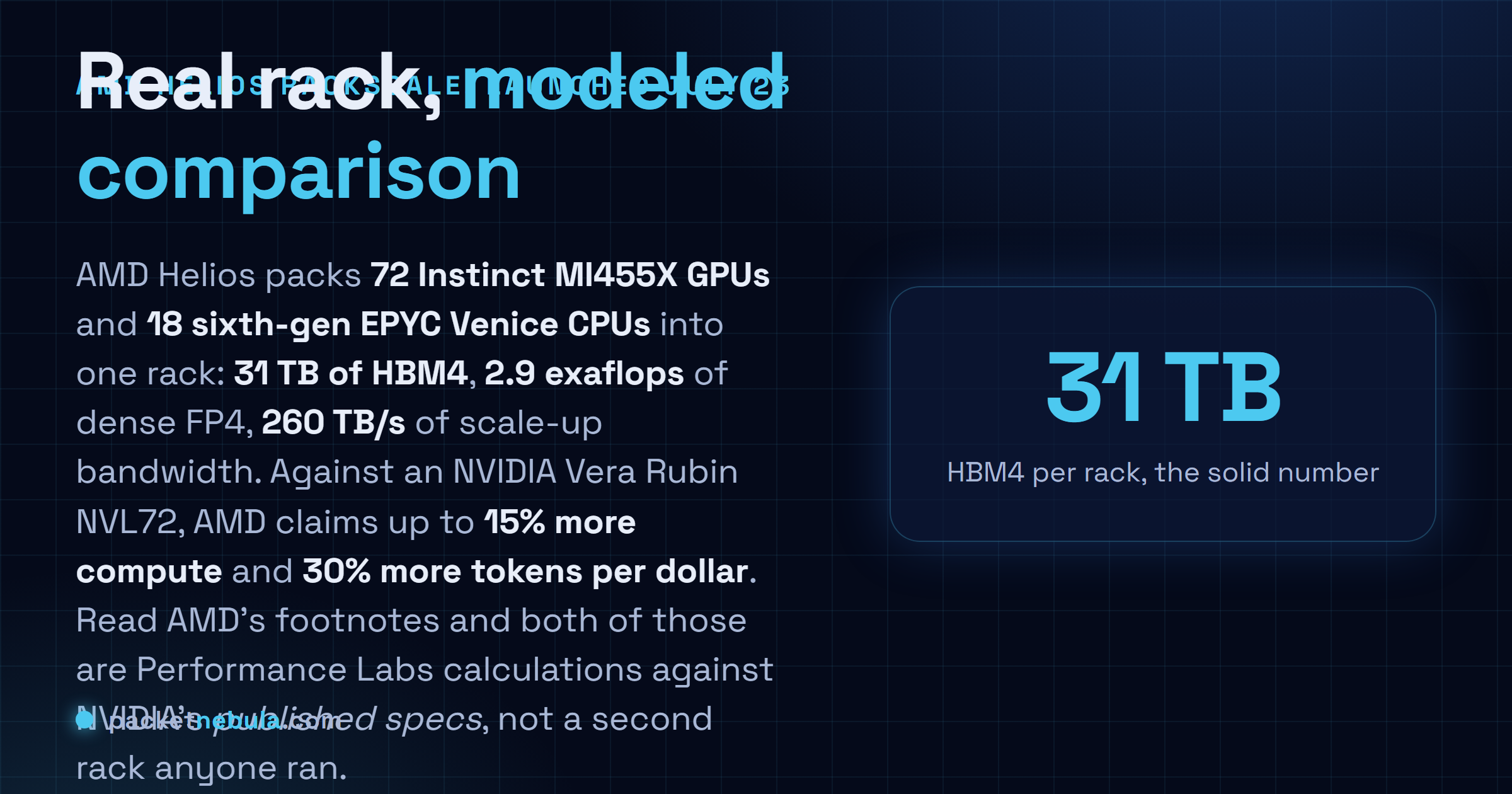 Answer card: AMD Helios launched July 23 with 72 Instinct MI455X GPUs and 18 EPYC Venice CPUs, 31 TB of HBM4, 2.9 exaflops of dense FP4 and 260 TB/s of scale-up bandwidth, with AMD claiming up to 15 percent more compute and 30 percent more tokens per dollar than a Vera Rubin NVL72 based on Performance Labs calculations against NVIDIA published specifications.