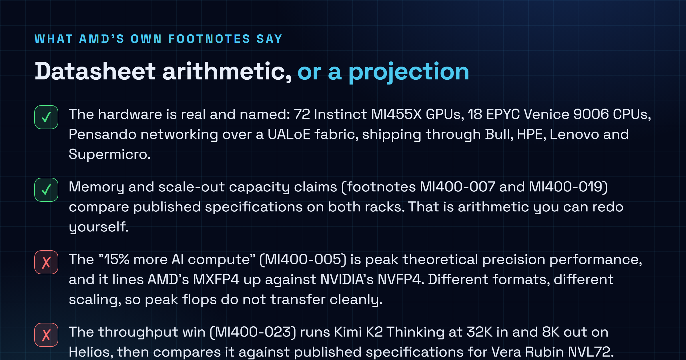 Checklist separating AMD Helios claims into datasheet arithmetic and modeled projections, noting that memory and scale-out comparisons use published specs while the compute win, throughput win and tokens-per-dollar figure come from AMD Performance Labs calculations, projections and pre-production hardware.