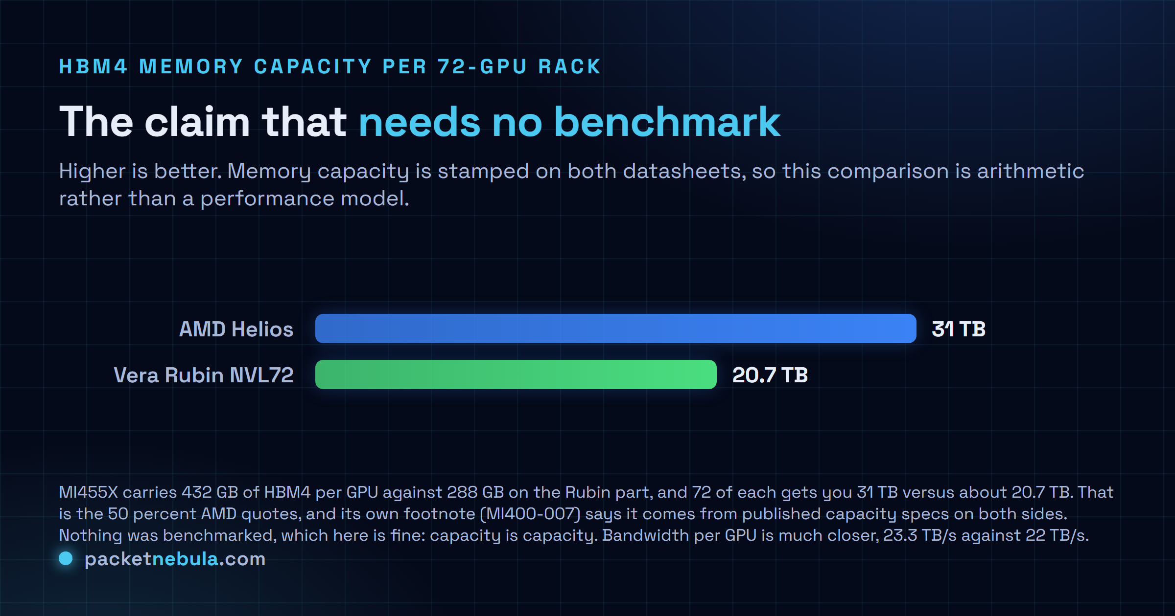 Bar chart comparing HBM4 memory capacity per 72-GPU rack: AMD Helios at 31 TB versus NVIDIA Vera Rubin NVL72 at about 20.7 TB, roughly 50 percent more on the AMD side.
