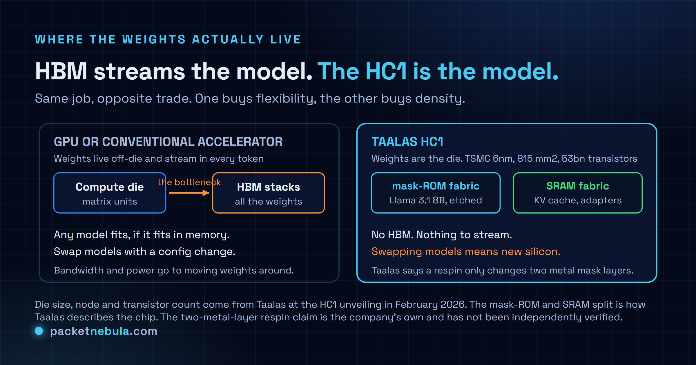 Diagram comparing where model weights live in a conventional GPU accelerator, where they sit in HBM stacks beside the compute die and stream in for every token, against the Taalas HC1 where the weights are etched into a mask-ROM recall fabric on the die itself and SRAM holds only the KV cache and fine-tuning adapters.