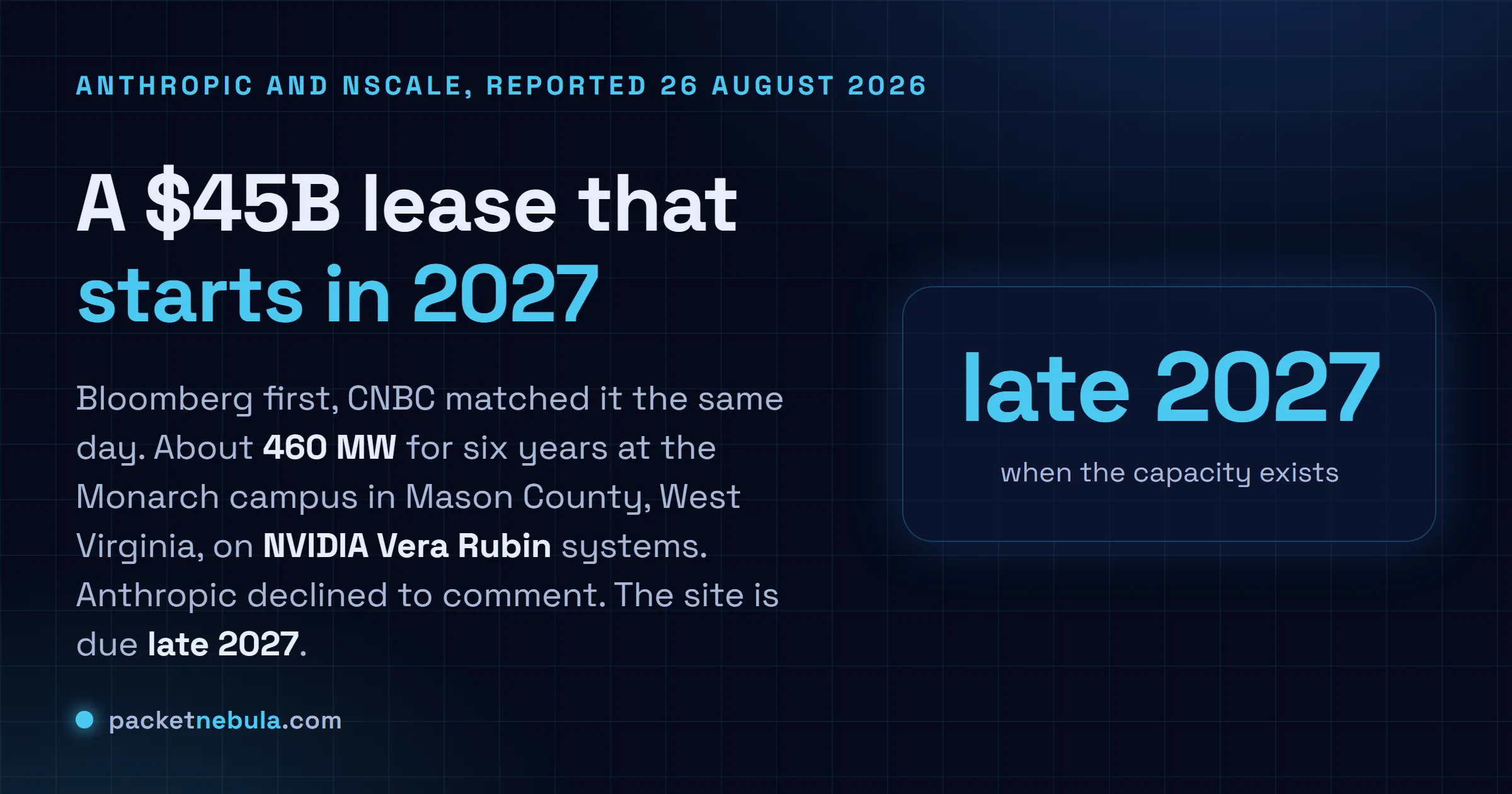 Answer card stating that Bloomberg reported on 26 August 2026 that Anthropic agreed to pay Nscale roughly 45 billion dollars over six years for about 460 megawatts at the Monarch campus in Mason County, West Virginia, on NVIDIA Vera Rubin systems, with CNBC matching the report, Anthropic declining to comment, and the facility expected online at the end of 2027.