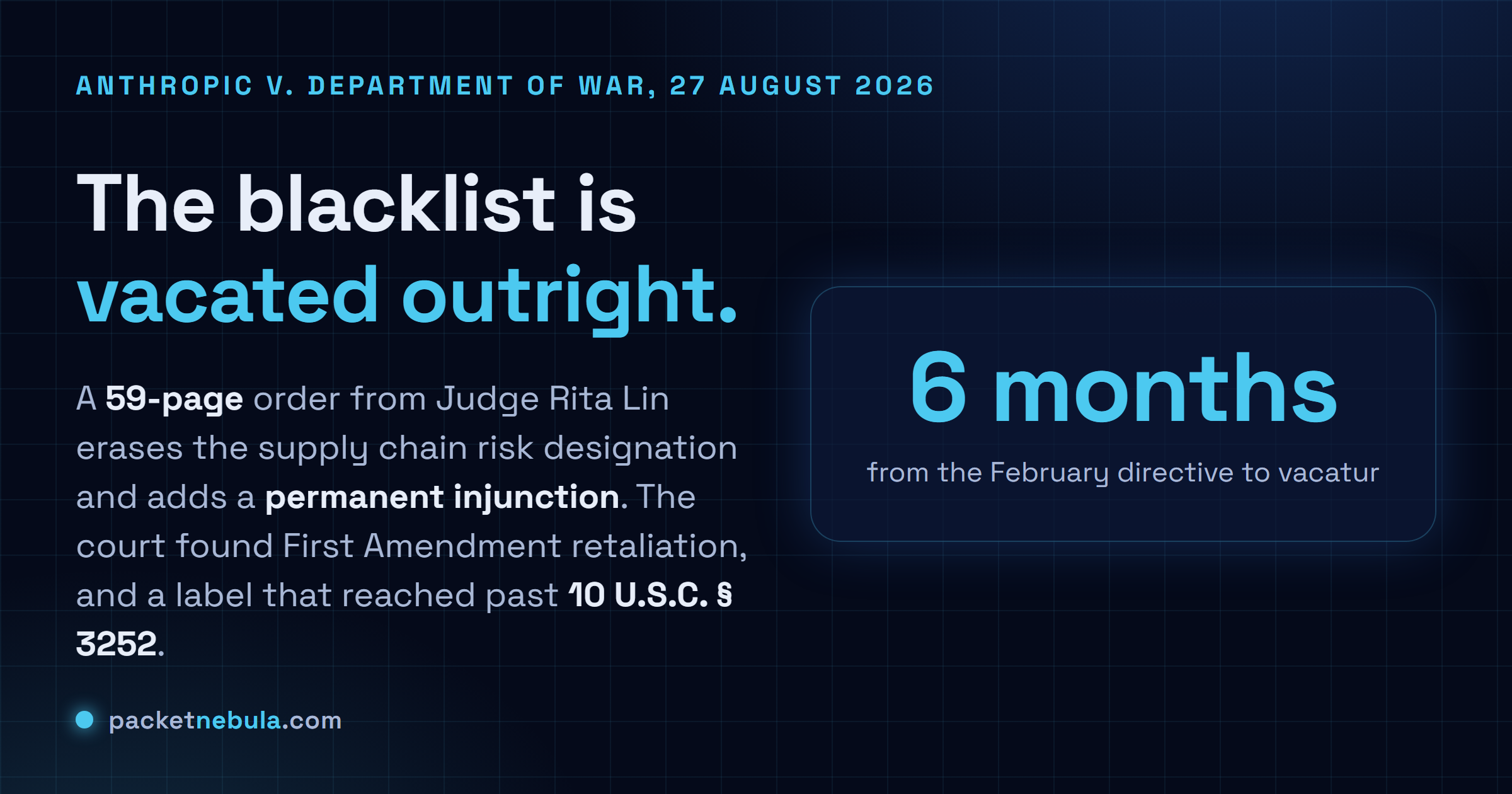 Answer card stating that a 59-page order signed 27 August 2026 by Judge Rita Lin erases the supply chain risk designation applied to Anthropic and adds a permanent injunction, on findings of First Amendment retaliation and a designation reaching past 10 U.S.C. section 3252, six months after the February directive.