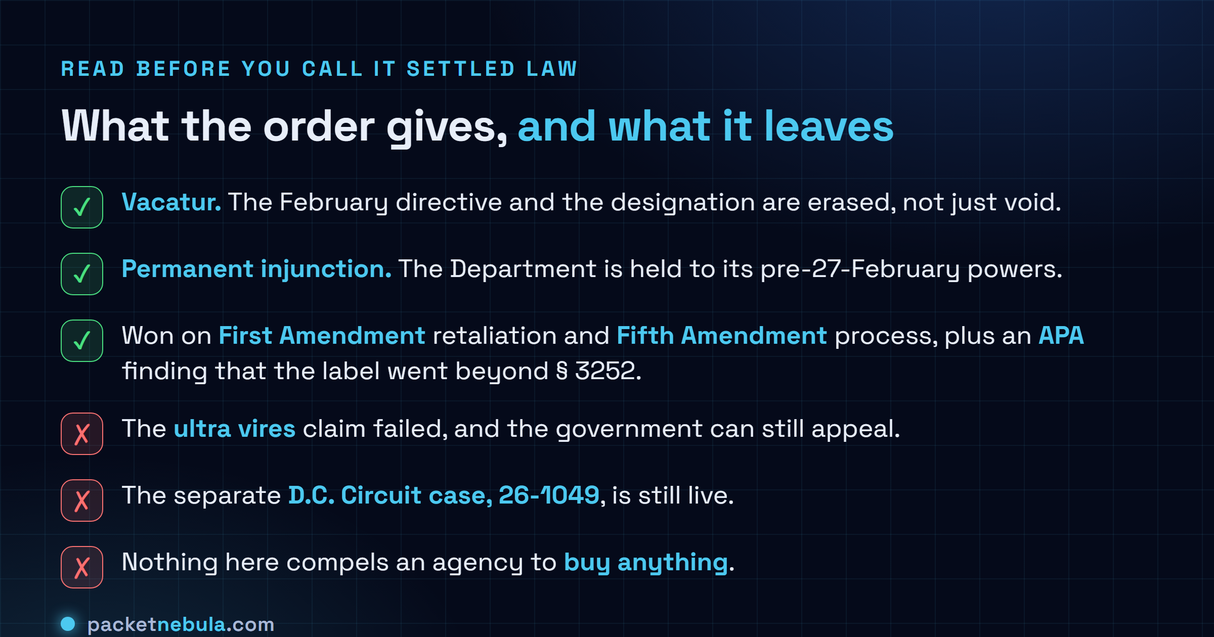 Checklist of what the 27 August 2026 order grants and what it leaves open, covering vacatur of the February directive and the designation, a permanent injunction holding the Department to its powers before 27 February, wins on First Amendment retaliation and Fifth Amendment process plus an Administrative Procedure Act finding that the label went beyond section 3252, the failed ultra vires claim and the possibility of appeal, the separate D.C. Circuit case 26-1049 still live, and the absence of anything compelling an agency to buy.