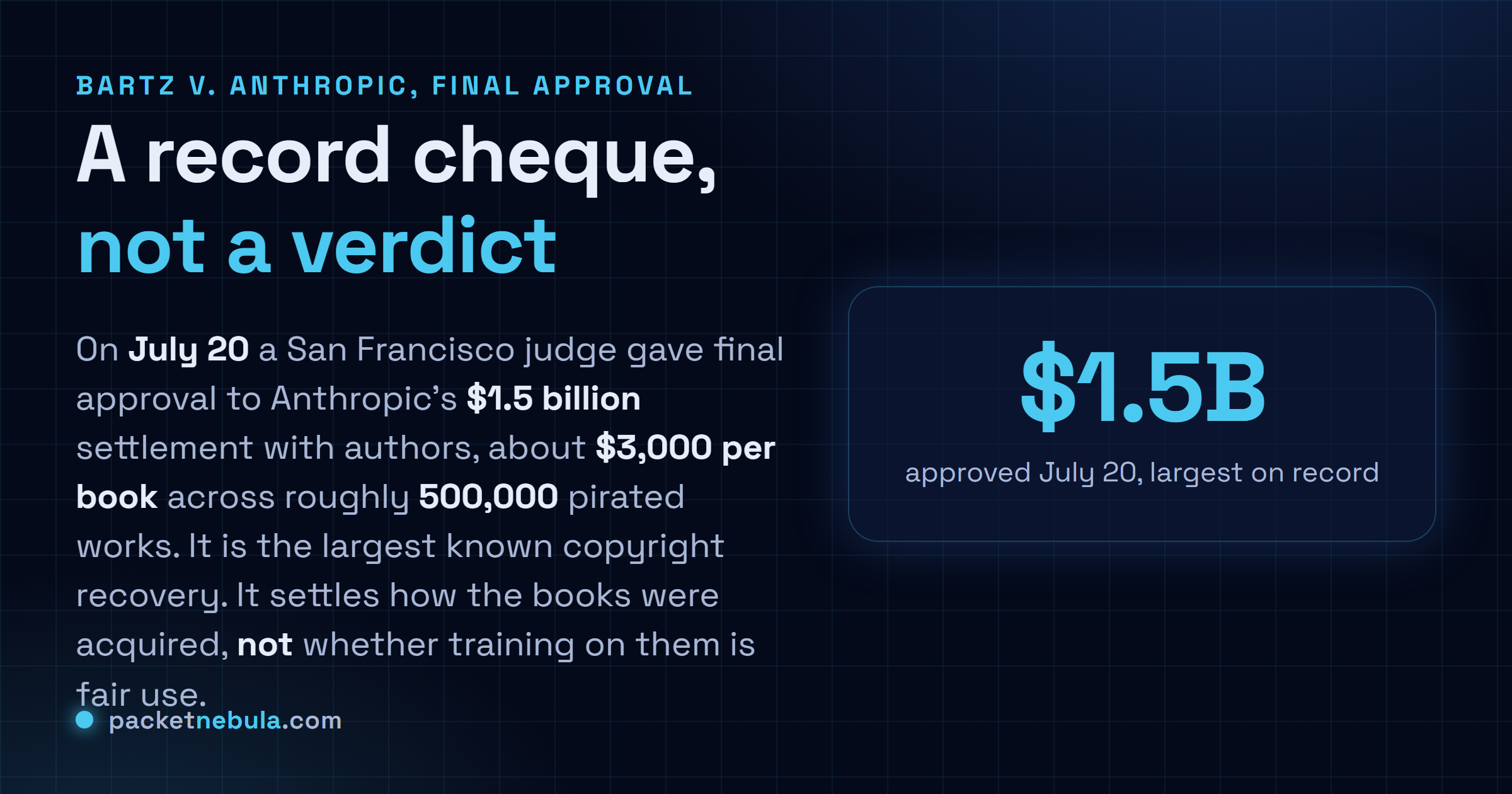 Answer card: a San Francisco judge gave final approval to Anthropic's $1.5 billion author settlement on July 20, 2026, about $3,000 per book across roughly 500,000 works, but it settles the piracy, not the fair-use question.