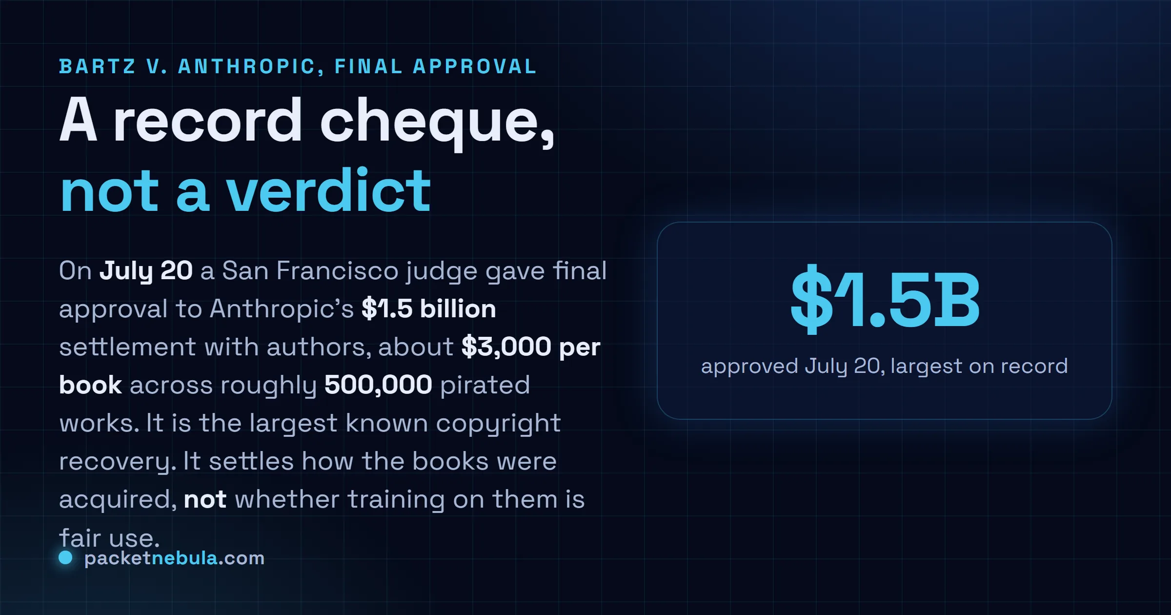 Answer card: a San Francisco judge gave final approval to Anthropic's $1.5 billion author settlement on July 20, 2026, about $3,000 per book across roughly 500,000 works, but it settles the piracy, not the fair-use question.