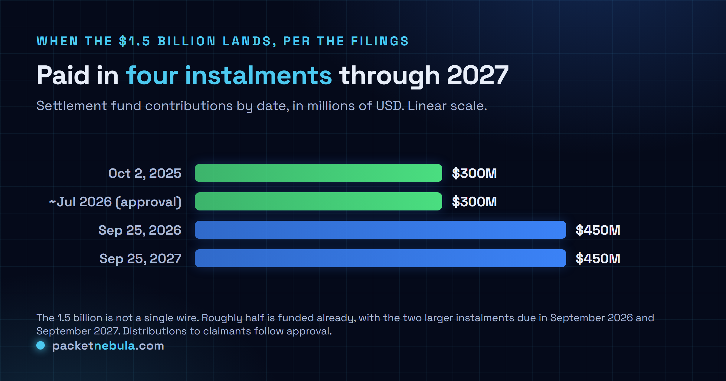 Comparison chart of the four Anthropic settlement installments: $300M on October 2 2025, $300M around final approval in July 2026, $450M on September 25 2026, and $450M on September 25 2027, totalling $1.5 billion.