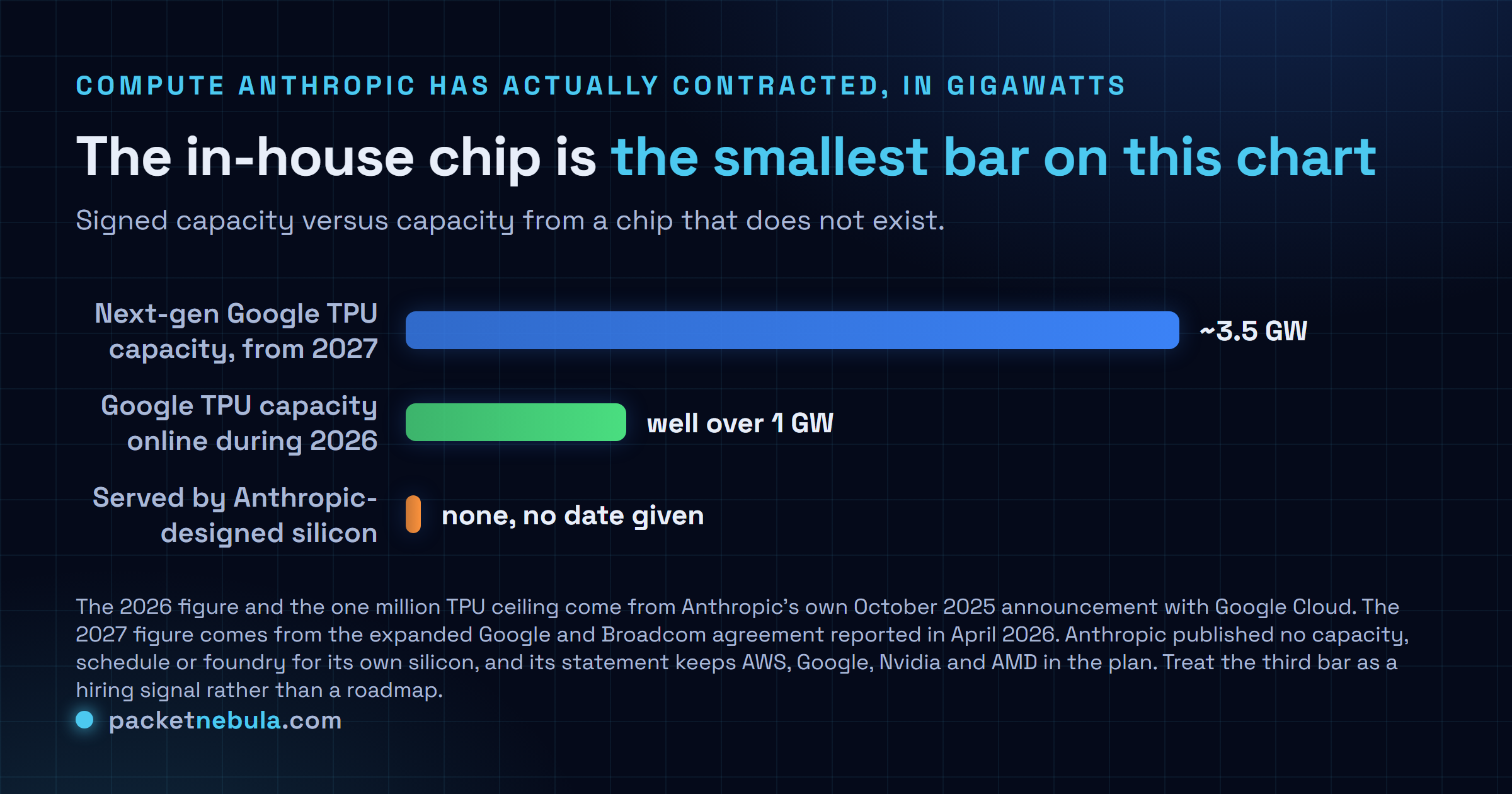 Bar chart comparing Anthropic's contracted compute: roughly 3.5 gigawatts of next generation Google TPU capacity from 2027, well over one gigawatt of Google TPU capacity online during 2026, and zero gigawatts served by silicon Anthropic designed itself.