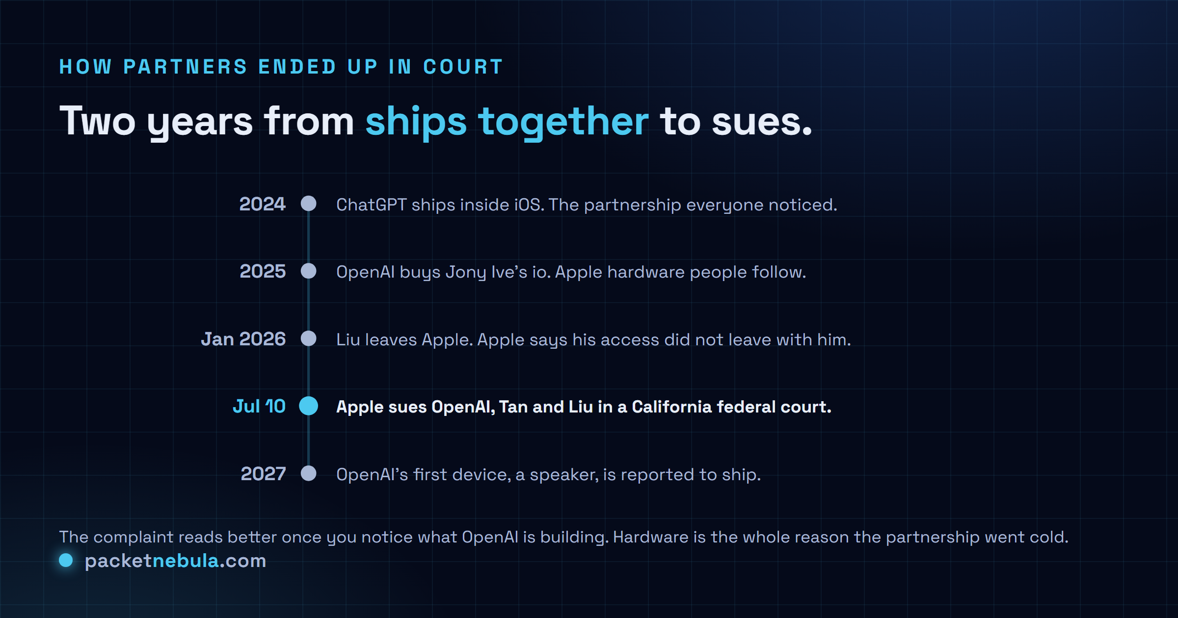 Timeline: 2024 ChatGPT ships inside iOS, 2025 OpenAI buys Jony Ive's io, January 2026 Chang Liu leaves Apple, July 10 2026 Apple sues OpenAI and two former employees, 2027 OpenAI's first device is reported to ship.
