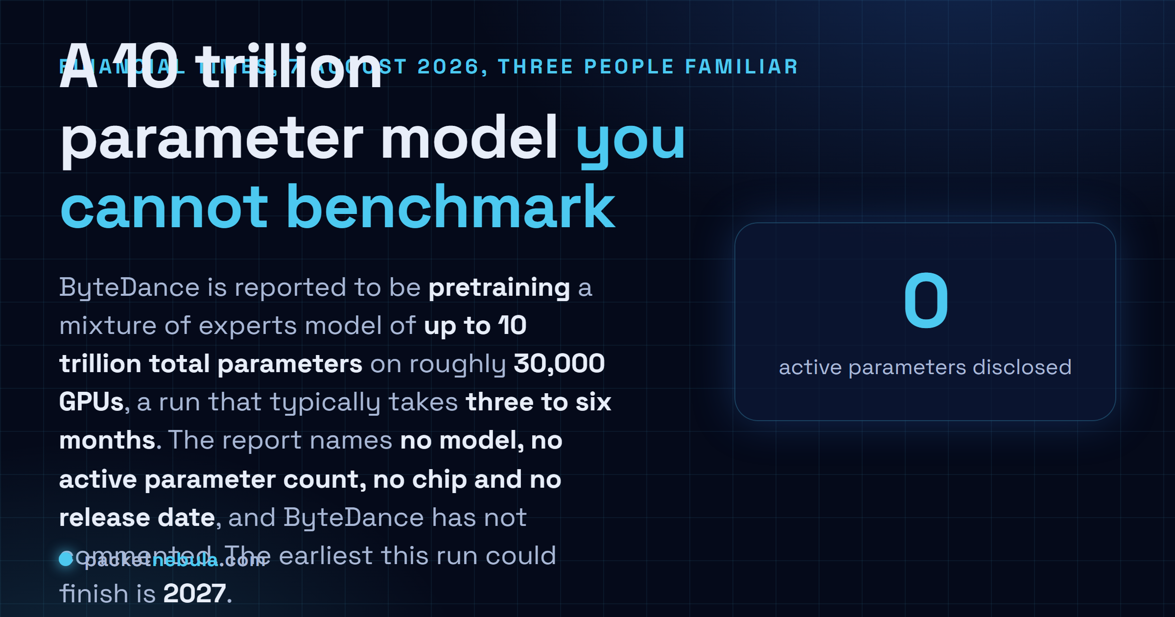 Answer card: the Financial Times reported on 7 August 2026 that ByteDance is pretraining a mixture of experts model of up to 10 trillion total parameters on roughly 30,000 GPUs over three to six months, citing three people familiar with the project, with no model name, no active parameter count, no chip named and no release date.