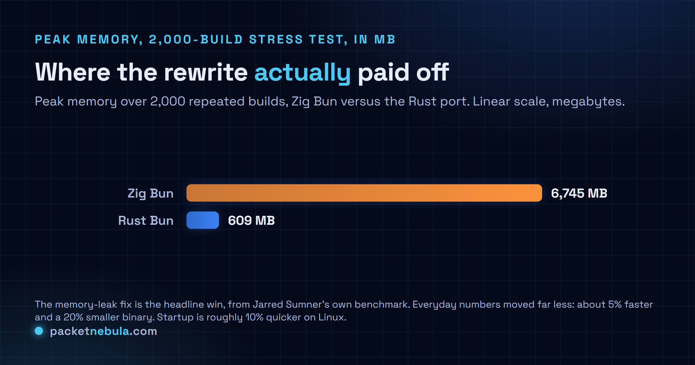 Comparison bar chart: peak memory over a 2,000-build stress test, Zig Bun at 6,745 megabytes versus Rust Bun at 609 megabytes, a large drop attributed to fixing memory leaks.