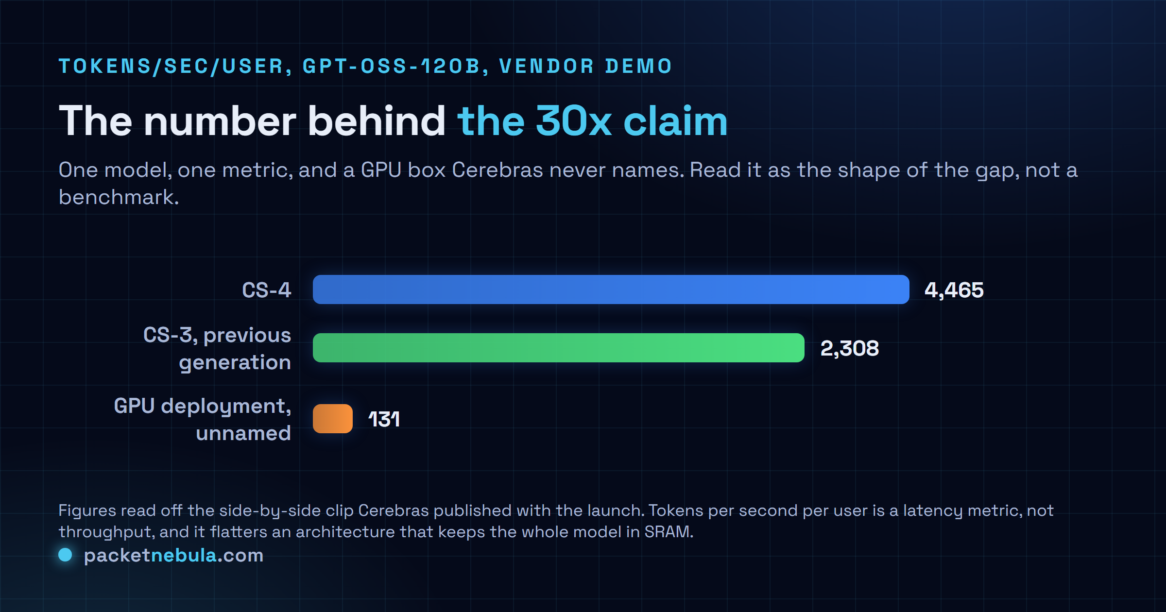 Log-scale comparison of tokens per second per user on GPT-OSS-120B: 4,465 on the Cerebras CS-4, 2,308 on the CS-3, and 131 on an unnamed GPU deployment.