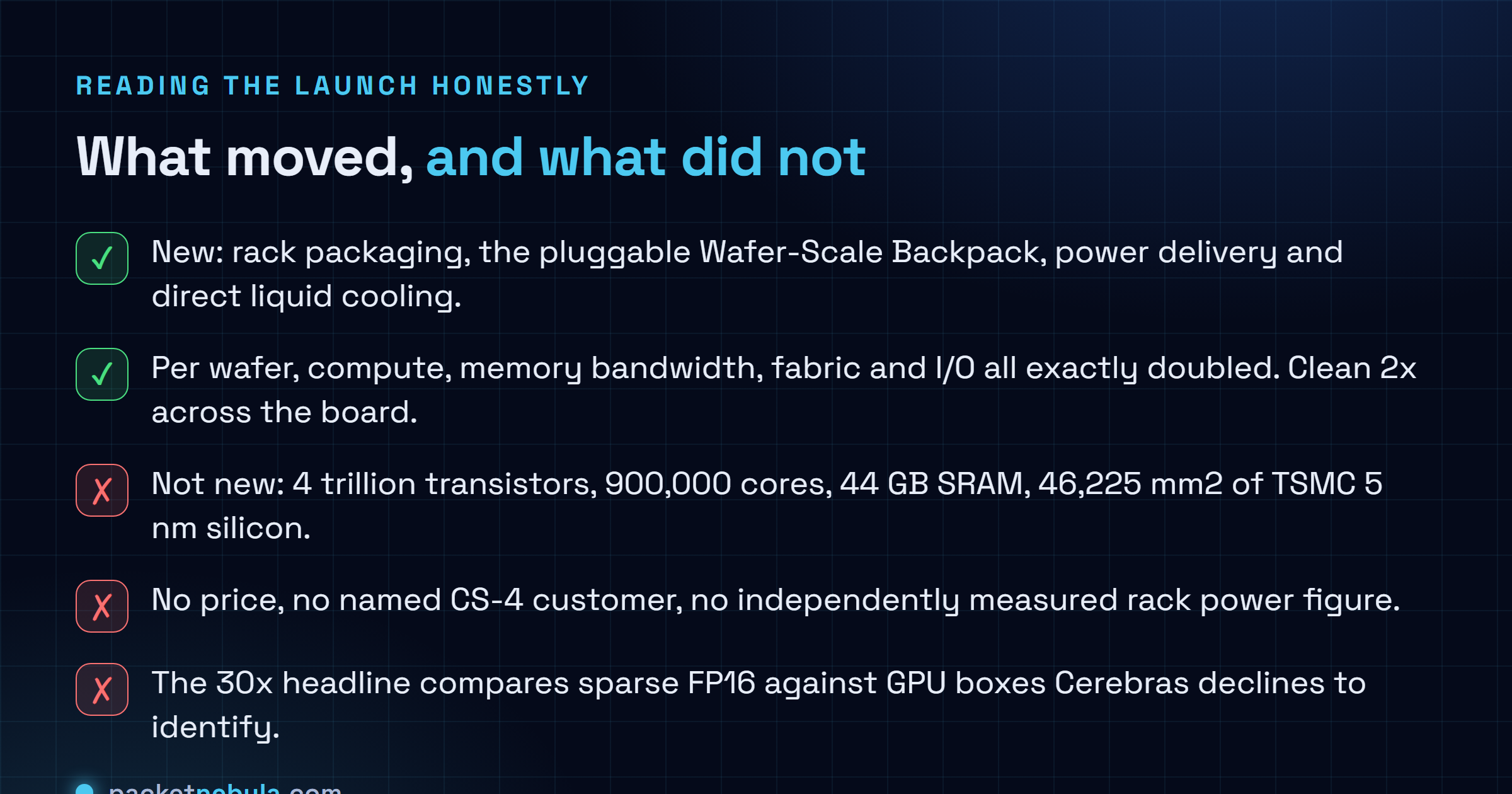 Checklist of what changed in the Cerebras CS-4: the rack packaging, Wafer-Scale Backpack, power delivery and liquid cooling are new, and compute, memory bandwidth, fabric and I/O all exactly doubled per wafer, while transistor count, core count, SRAM, die area and process node are unchanged, with no price, no named customer and no independent power figure disclosed.