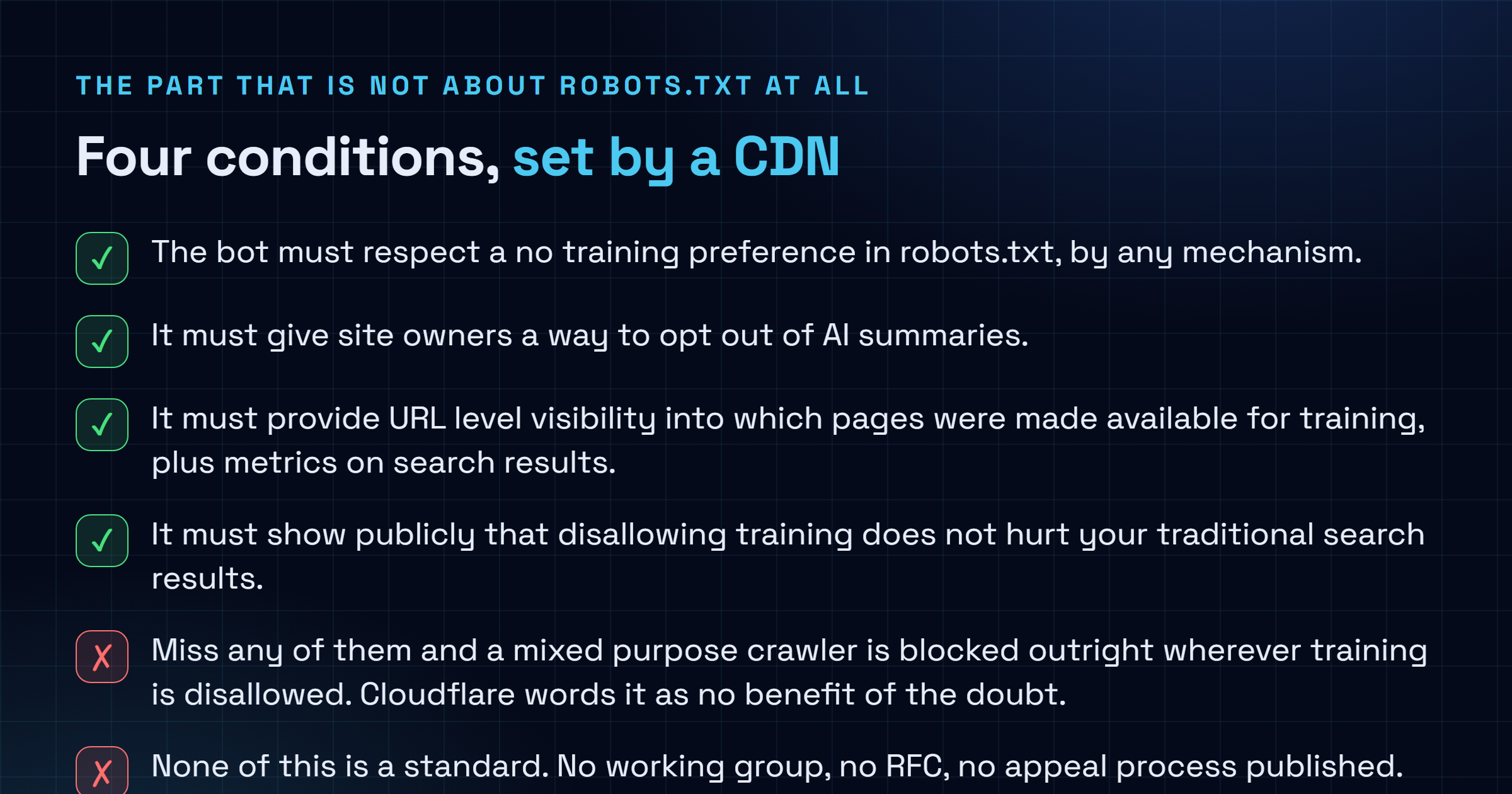 Checklist of the four transparency conditions Cloudflare requires from mixed search and training crawlers, set against what the feature does not do, including enforcing anything at the network layer.