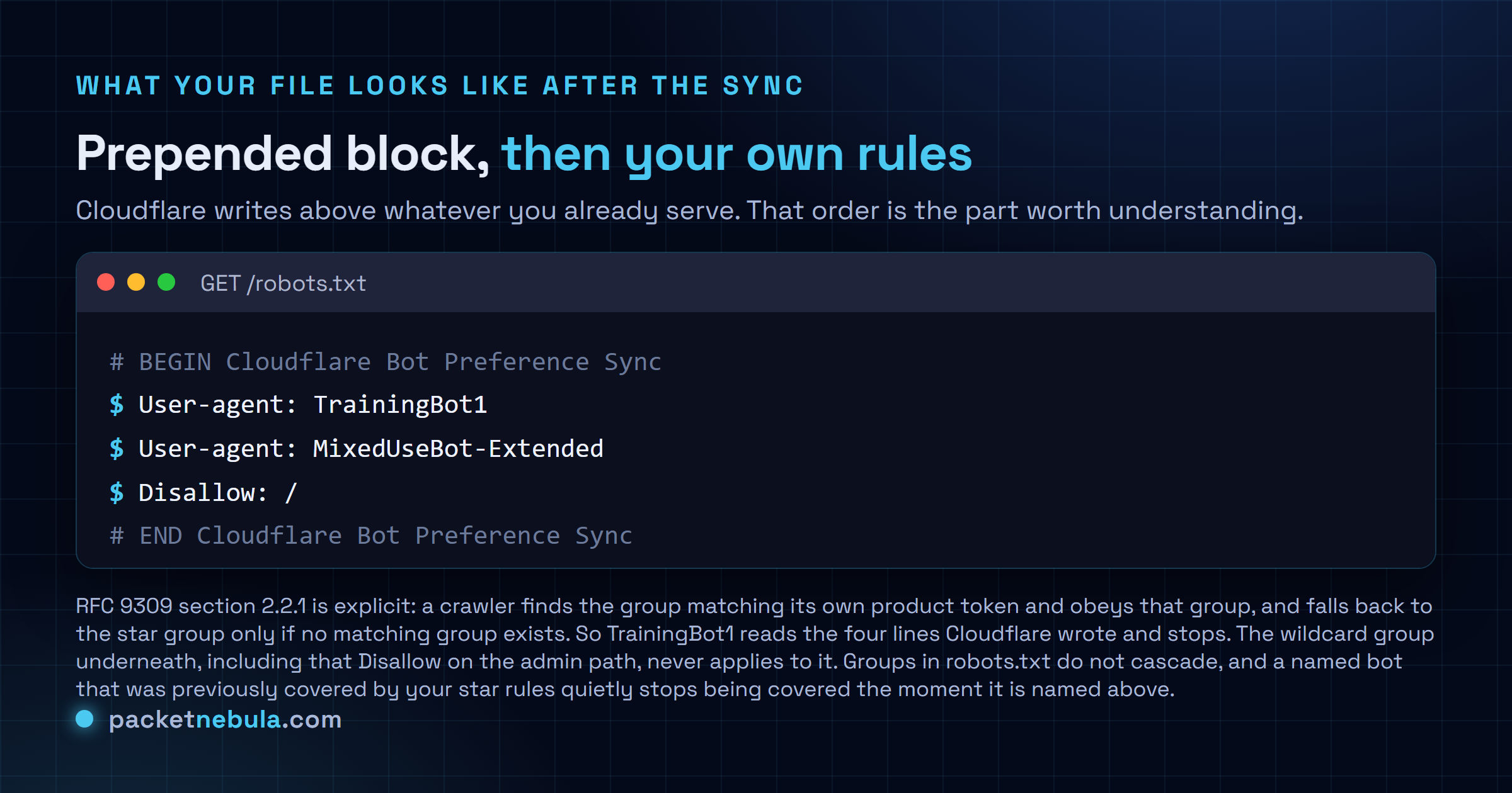 Terminal figure showing a robots.txt file after Bot Preference Sync prepends its managed block between BEGIN and END comment markers above the site's own wildcard user agent group, with a note explaining that under RFC 9309 a crawler named in the managed block obeys only that group and never reads the wildcard rules underneath.