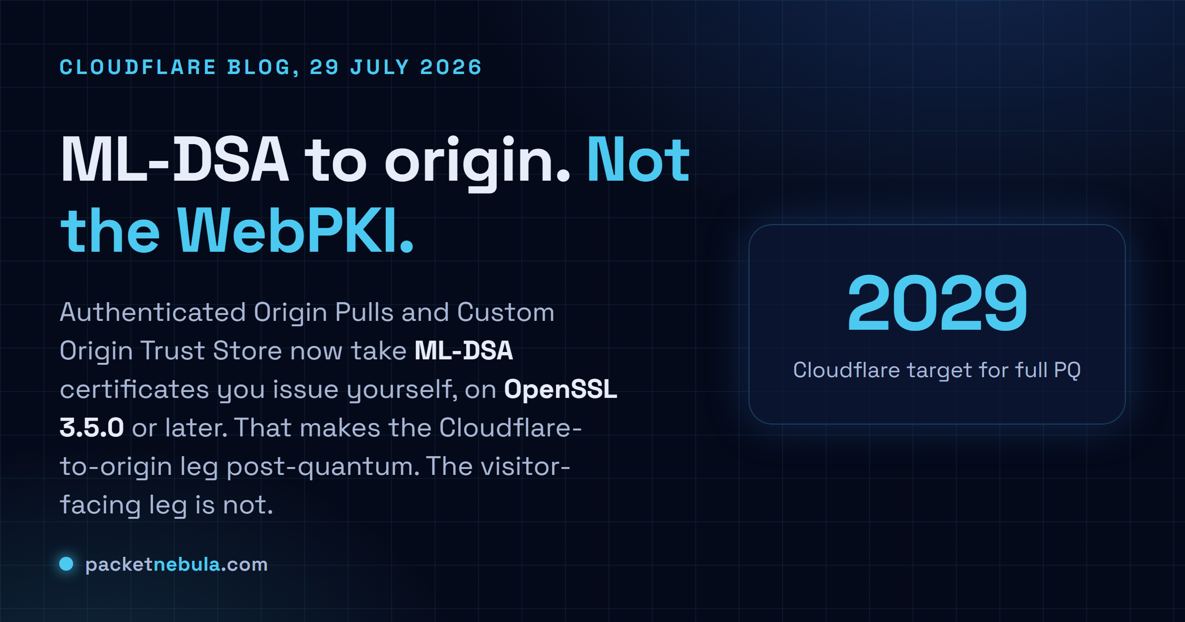 Answer card summarising that Cloudflare's Authenticated Origin Pulls and Custom Origin Trust Store now take ML-DSA certificates the customer issues themselves on OpenSSL 3.5.0 or later, making the Cloudflare-to-origin leg post-quantum while the visitor-facing leg is not, against Cloudflare's stated 2029 target for full post-quantum security.