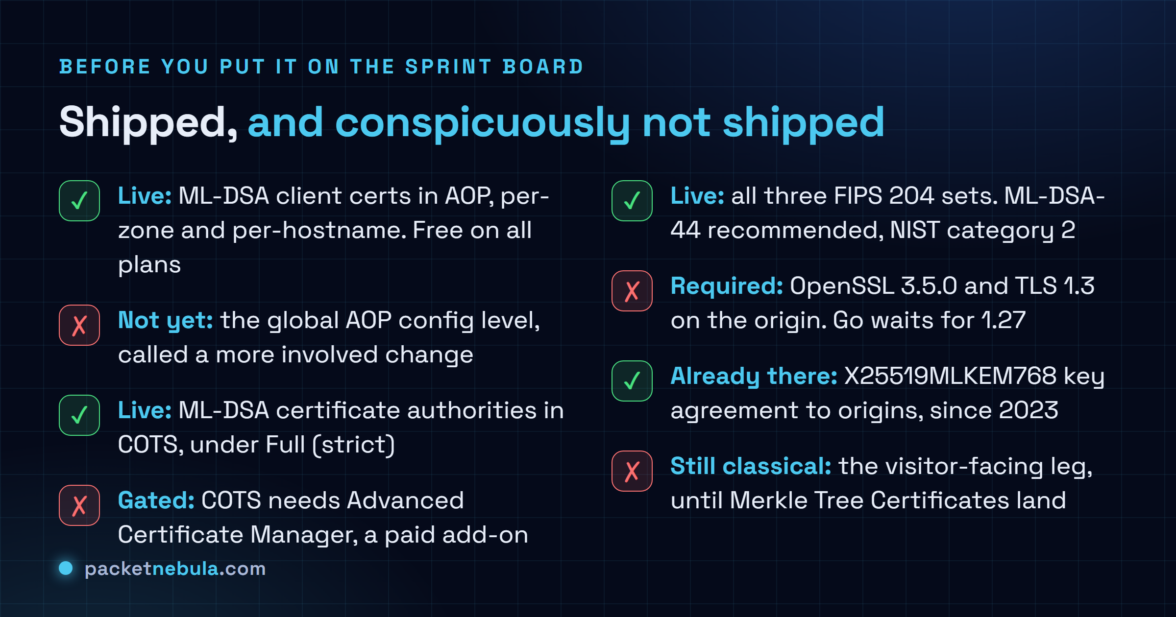 Two-column checklist splitting what is live in Cloudflare's post-quantum origin release, ML-DSA client certificates in Authenticated Origin Pulls at zone and hostname scope, ML-DSA certificate authorities in Custom Origin Trust Store, all three FIPS 204 parameter sets and the X25519MLKEM768 key agreement since 2023, from what is not, the global AOP configuration level, the Advanced Certificate Manager gate on COTS, the OpenSSL 3.5.0 and TLS 1.3 requirement, and the still classical visitor-facing leg.
