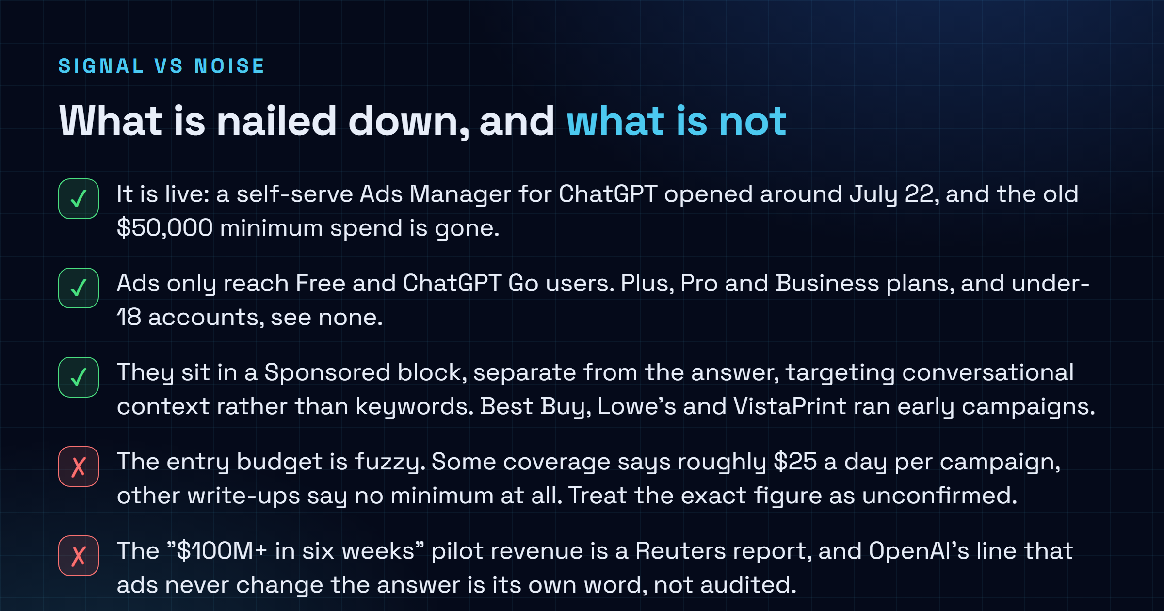 Checklist of what is confirmed versus fuzzy about ChatGPT ads: confirmed that it is live and the $50,000 minimum is gone, confirmed only Free and Go users see ads, confirmed the Sponsored block sits separate from the answer with early advertisers Best Buy Lowe's and VistaPrint; fuzzy that the entry budget is around $25 a day or has no minimum, and that the $100M pilot revenue is a Reuters report while the no-answer-change claim is unaudited.