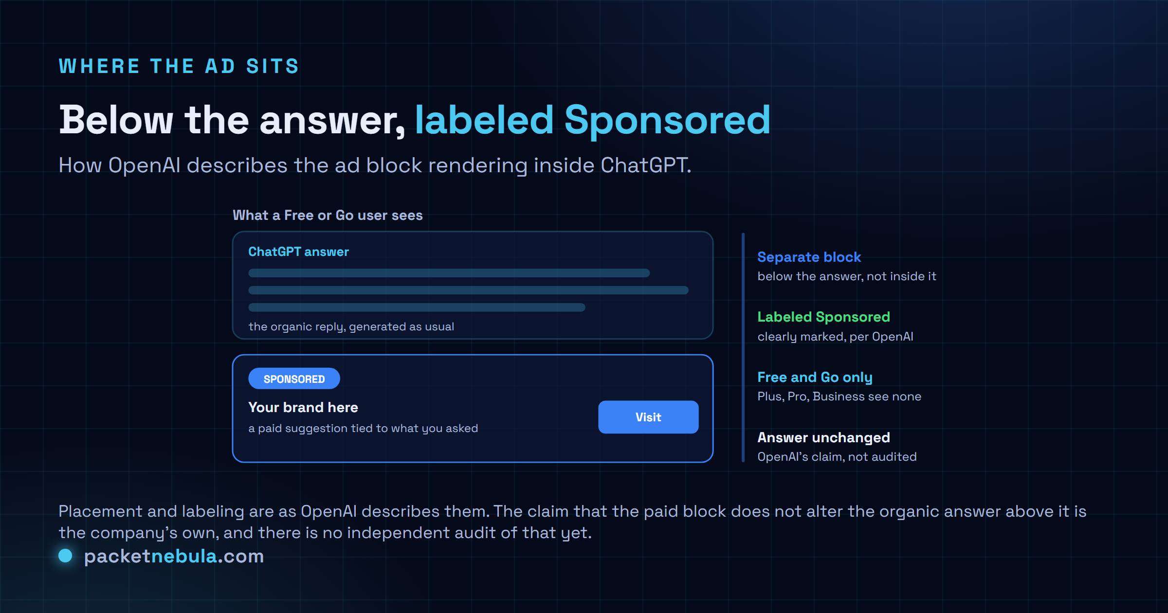 Diagram of a ChatGPT screen for a Free or Go user: the organic answer card on top, then a separate Sponsored ad block below it with a brand placeholder and a Visit button, with annotations noting it is a separate block, labeled Sponsored, shown to Free and Go only, with the answer unchanged per OpenAI.