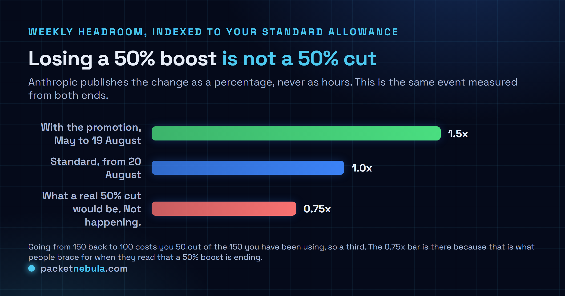 Comparison chart of weekly Claude Code headroom indexed to a standard allowance of 100, showing 150 under the promotion since May 2026, 100 from 20 August when limits return to standard, and 75 which is what a genuine 50 percent cut would look like, illustrating that the promotion ending removes a third of current headroom rather than half.