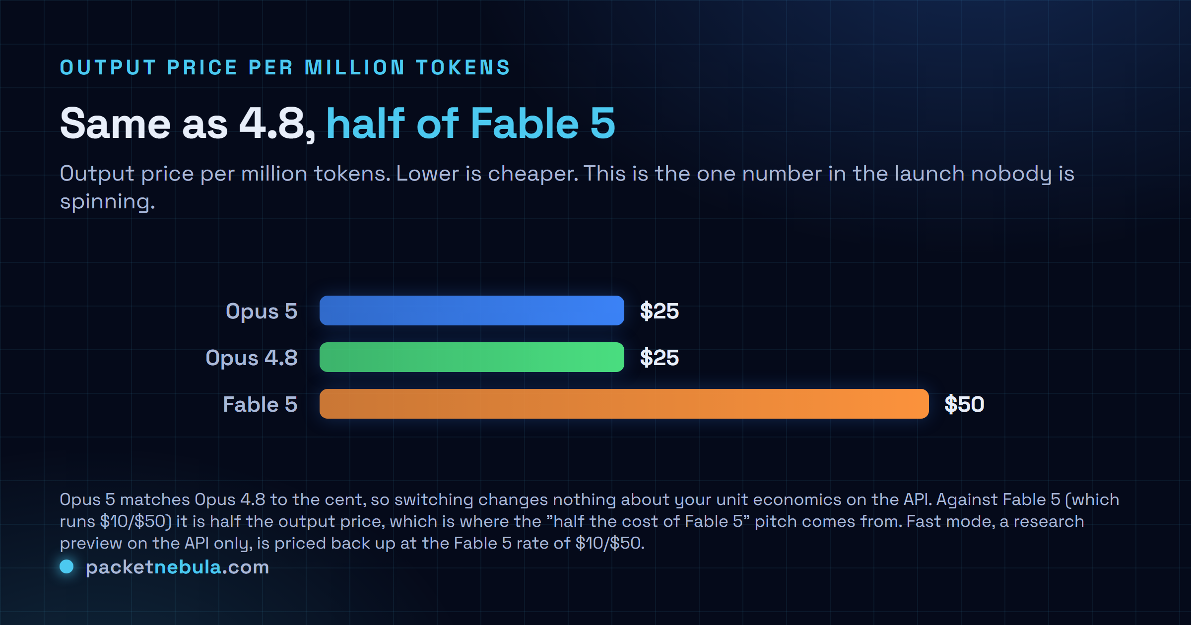 Bar comparison of output price per million tokens: Claude Opus 5 at 25 dollars, Claude Opus 4.8 at 25 dollars (same), and Claude Fable 5 at 50 dollars (double). Lower is cheaper.