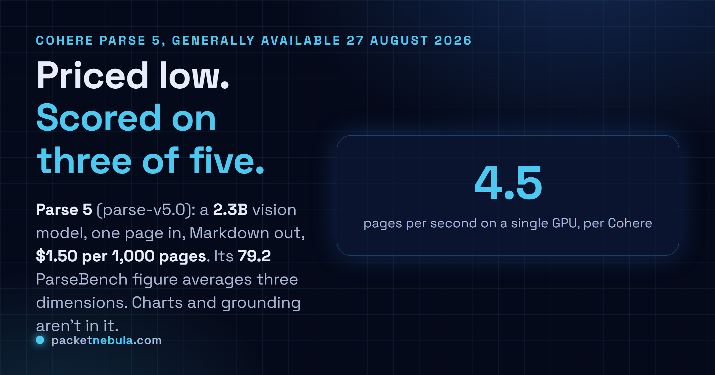 Answer card: Cohere Parse 5, model id parse-v5.0, generally available 27 August 2026, a 2.3 billion parameter vision language model that turns one PDF, PowerPoint or JPEG page into Markdown with bounding boxes at 1.50 dollars per 1,000 pages, with a quoted ParseBench score of 79.2 that averages three of the benchmark's five dimensions and leaves out charts and visual grounding, and a throughput figure of 4.5 pages per second on a single GPU.