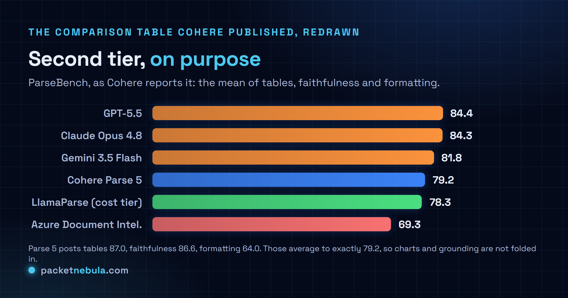 Bar chart of the ParseBench scores Cohere published beside Parse 5: GPT-5.5 at 84.4, Claude Opus 4.8 at 84.3, Gemini 3.5 Flash at 81.8, Cohere Parse 5 at 79.2, the LlamaParse cost tier at 78.3 and Azure Document Intelligence at 69.3, all on the three dimension average Cohere reports.