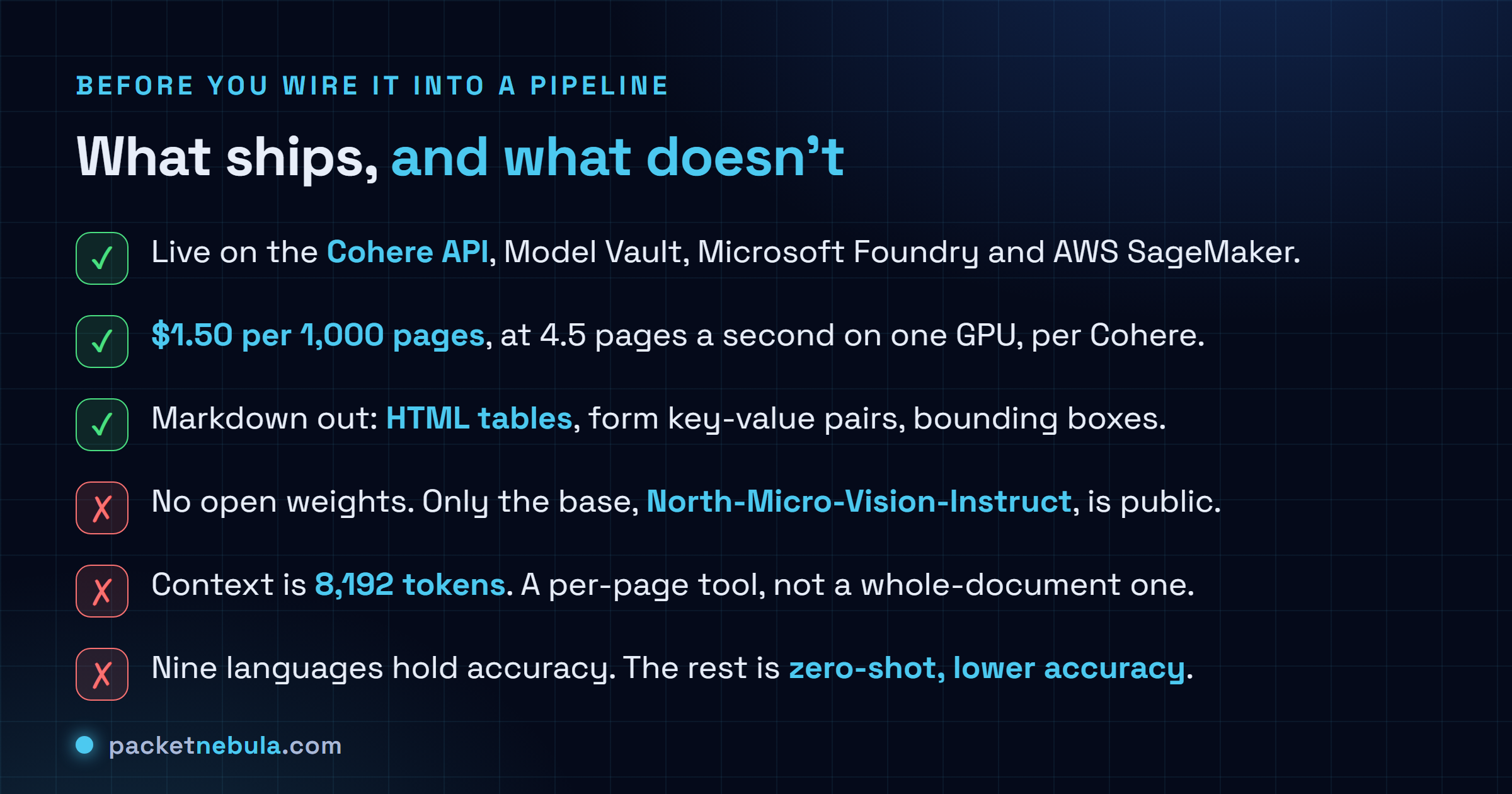 Checklist of what Cohere Parse 5 ships: available on the Cohere API, Model Vault, Microsoft Foundry and AWS SageMaker at 1.50 dollars per 1,000 pages and 4.5 pages a second on one GPU, with Markdown output carrying HTML tables and form key-value pairs and bounding boxes, but no open weights beyond the North-Micro-Vision-Instruct base, an 8,192 token context window, and only nine languages holding accuracy.