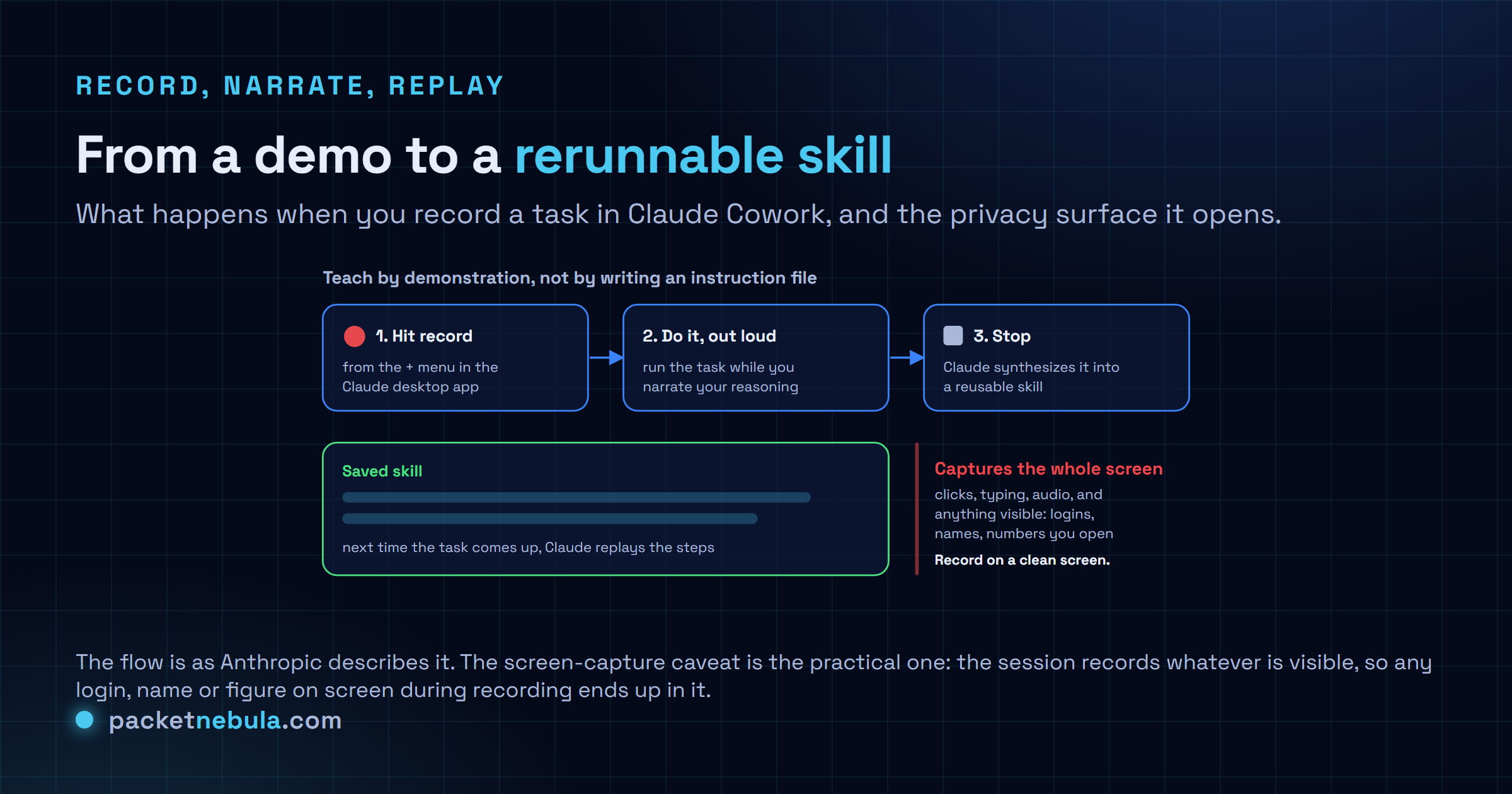 Diagram: step one hit record from the plus menu in the Claude desktop app, step two do the task while narrating your reasoning out loud, step three stop and Claude synthesizes it into a reusable skill, with an outcome card showing the saved skill replays next time, and a red annotation warning that it captures the whole screen including clicks, typing, audio and any logins, names or numbers visible.