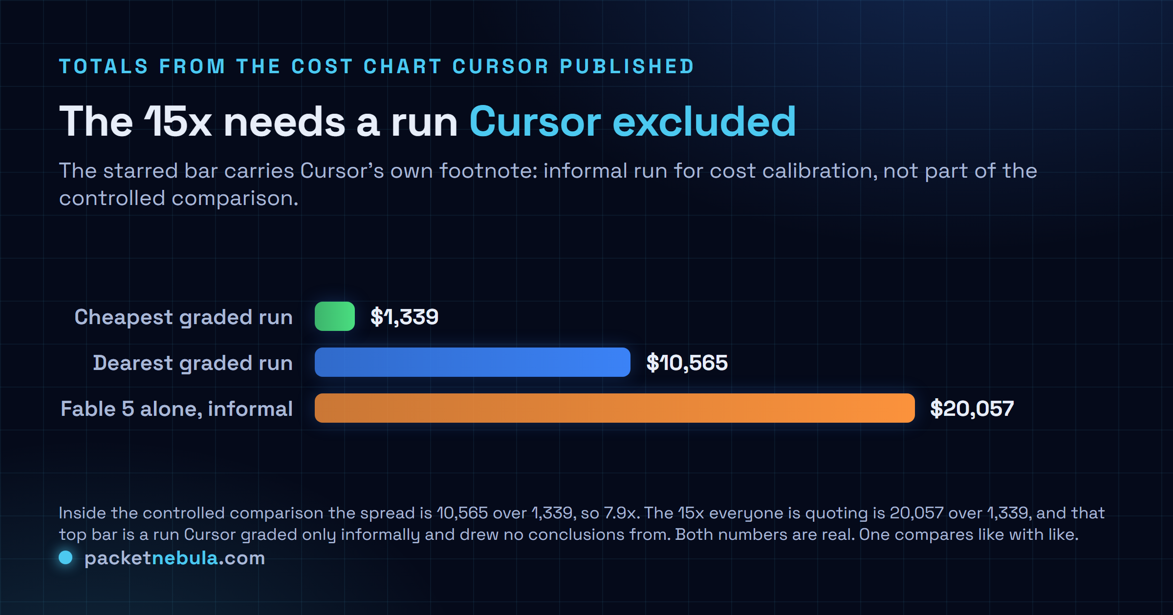 Comparison of the cheapest graded Cursor run at $1,339, the dearest graded run at $10,565 and the informal Fable 5 solo run at $20,057, showing that the widely quoted 15x multiple requires the informal run.