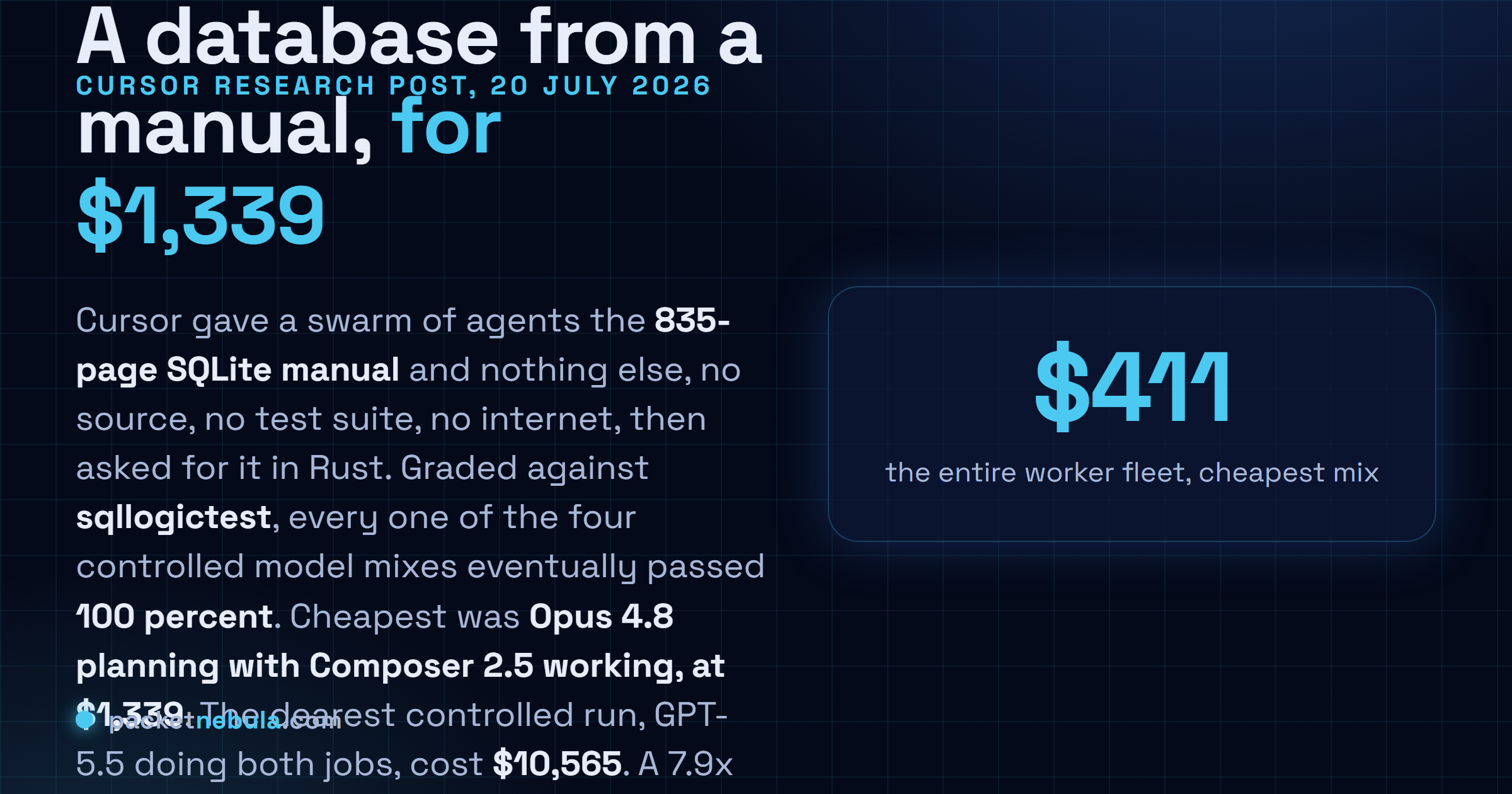 Answer card: Cursor gave an agent swarm the 835-page SQLite manual with no source, tests or internet, and all four controlled model mixes eventually passed 100 percent of sqllogictest, the cheapest at $1,339 with an Opus 4.8 planner and Composer 2.5 workers, the dearest at $10,565 with GPT-5.5 alone.
