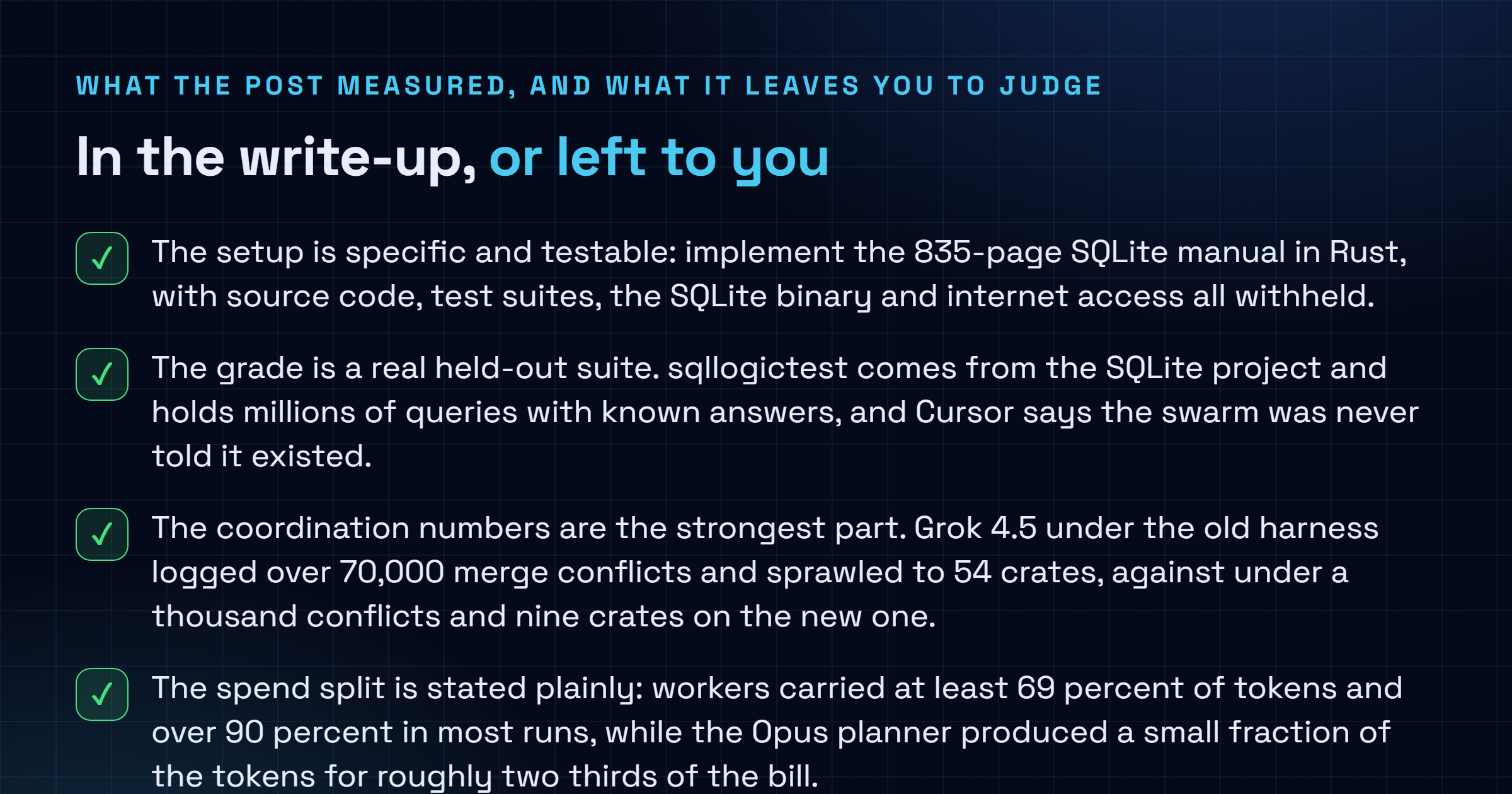 Checklist separating what Cursor measured in the SQLite swarm experiment, including the withheld-source setup, the held-out sqllogictest grade and the coordination numbers, from what stays open: the 100 percent landing after the cutoff, SQLite sitting in pretraining data, and the absence of outside replication.