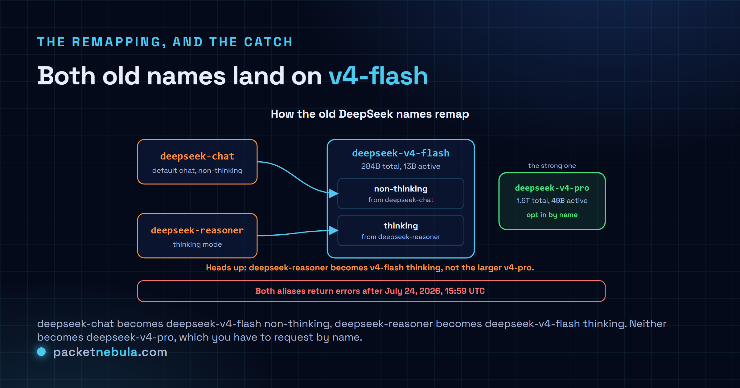Diagram: deepseek-chat maps to deepseek-v4-flash non-thinking, deepseek-reasoner maps to deepseek-v4-flash thinking, and deepseek-v4-pro sits separate as an opt-in, with both old aliases erroring after July 24 2026.