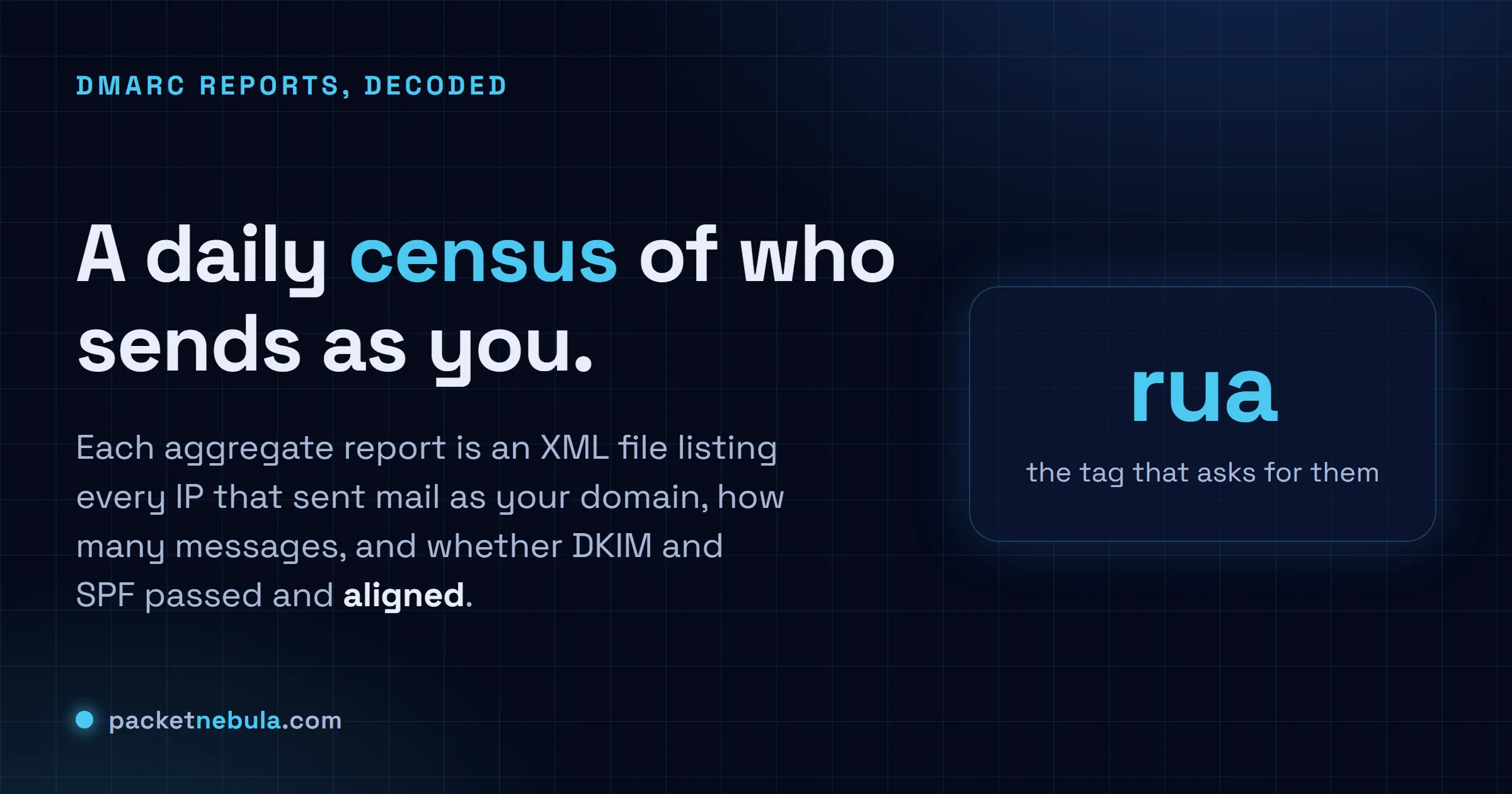 Answer card: a DMARC aggregate report is a daily XML summary of who sent mail as your domain, how many messages, and whether DKIM and SPF passed and aligned.