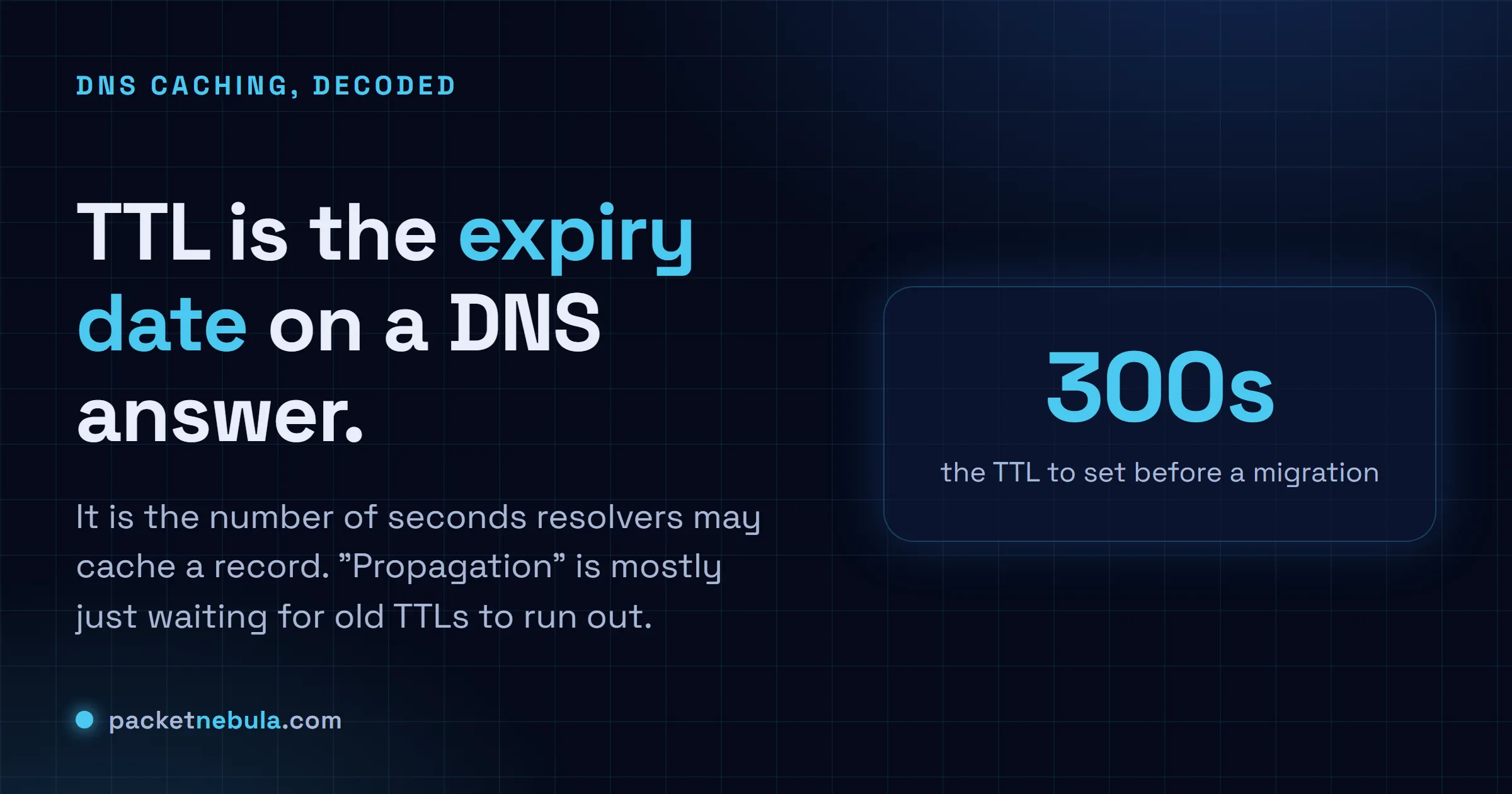 Answer card: DNS TTL is the expiry date on a DNS answer, the seconds a resolver may cache it; propagation is mostly waiting for old TTLs to run out.