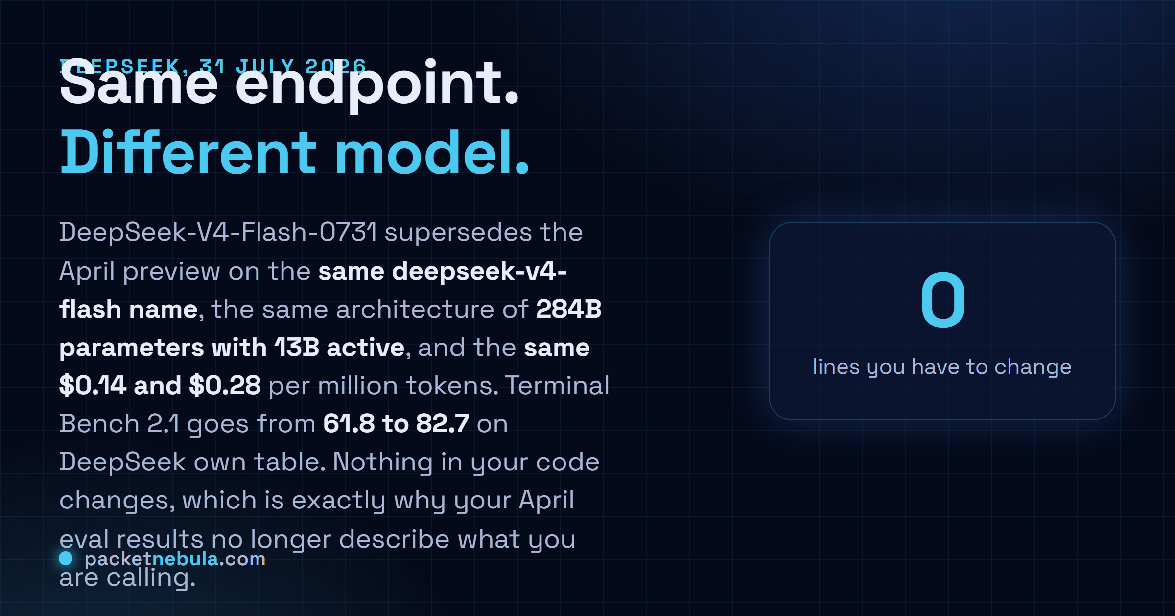 Answer card: DeepSeek-V4-Flash-0731 replaced the April preview behind the same deepseek-v4-flash endpoint on 31 July 2026, with the same 284B parameter architecture, 13B active per token, and the same $0.14 and $0.28 per million token pricing, while Terminal Bench 2.1 rose from 61.8 to 82.7.