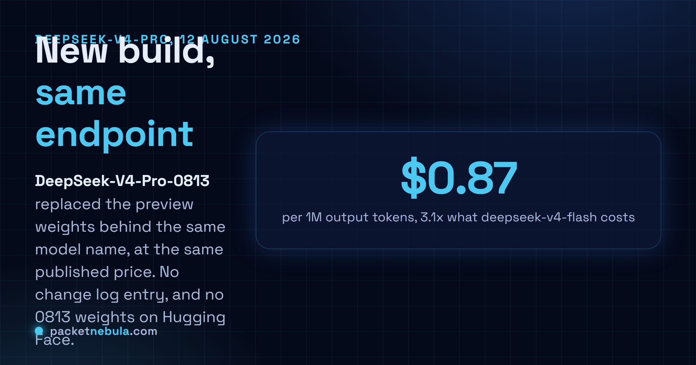 Answer card: DeepSeek replaced the weights behind deepseek-v4-pro with DeepSeek-V4-Pro-0813 on 12 August 2026, at the same endpoint and the same price of 0.435 dollars per million input and 0.87 per million output, with no change log entry and no 0813 weights on Hugging Face.