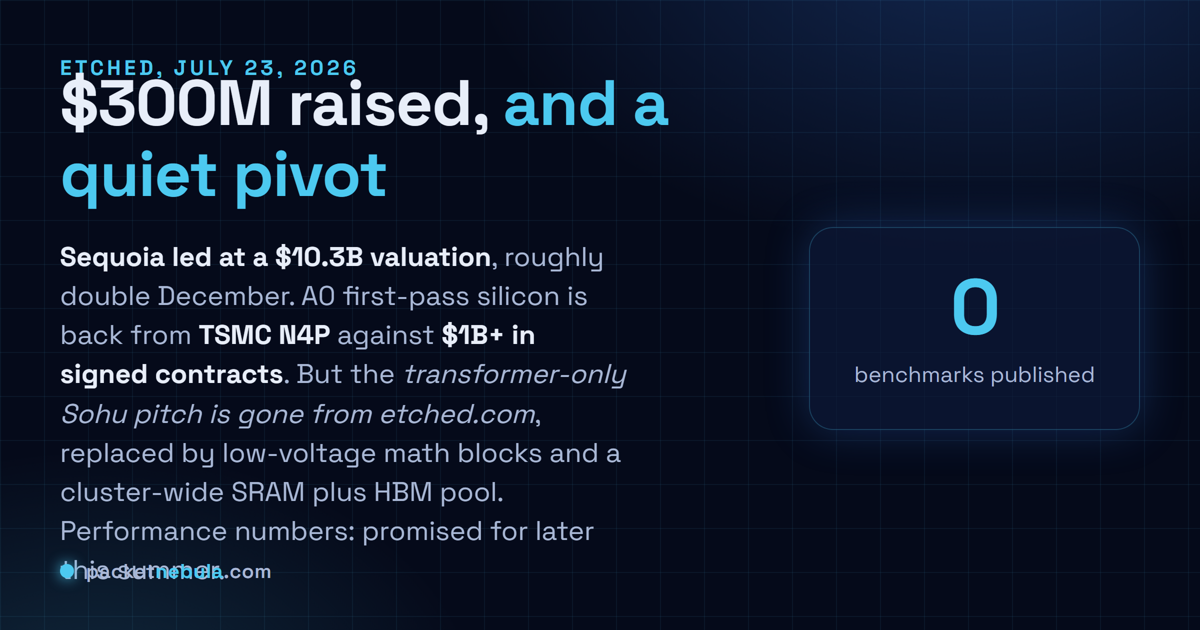 Answer card: Etched raised 300 million dollars at a 10.3 billion dollar valuation on July 23, 2026, while its own website no longer mentions Sohu or the transformer and publishes no performance benchmarks.