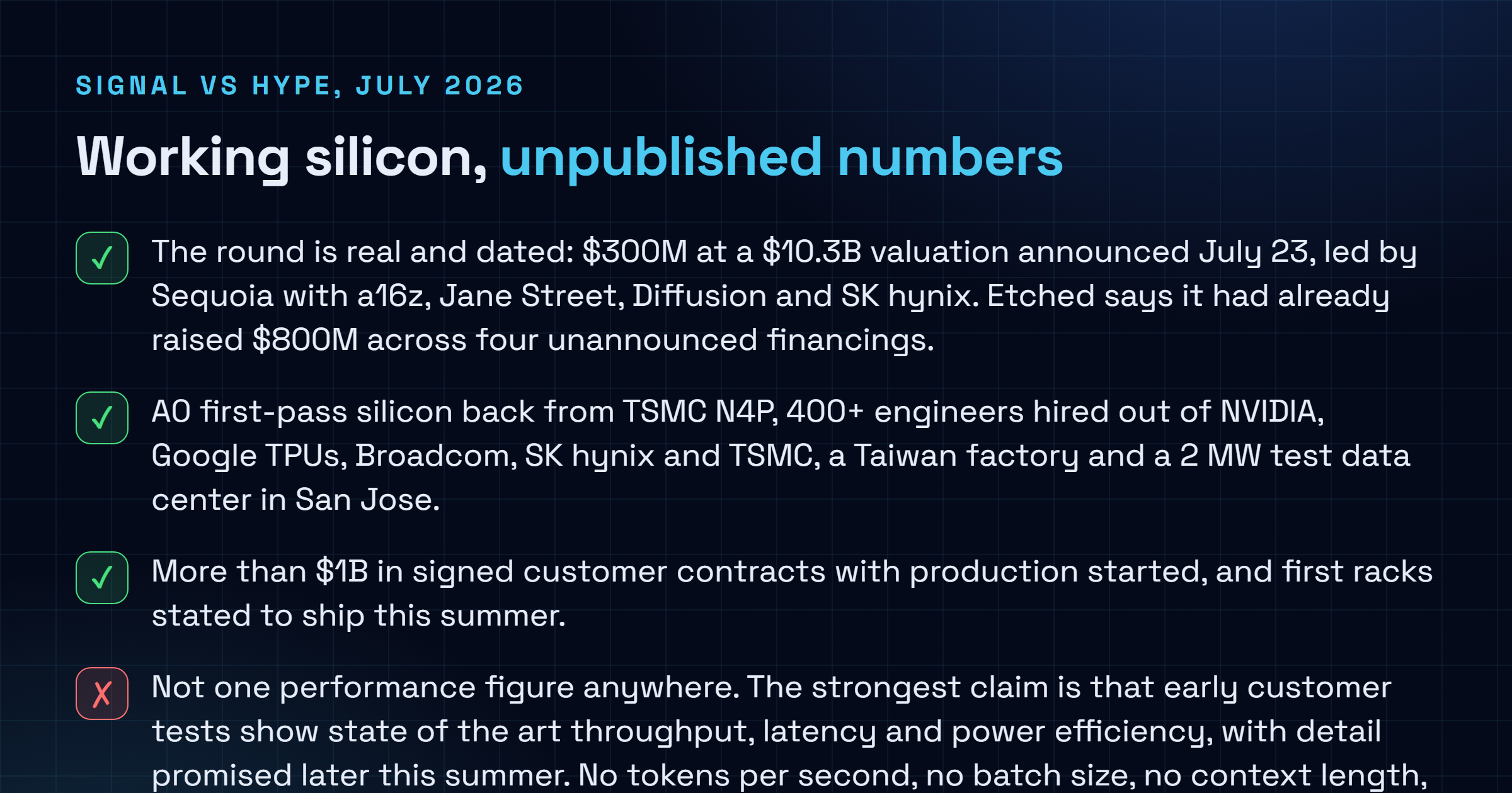 Checklist separating what is confirmed about Etched in July 2026, including A0 silicon on TSMC N4P and over a billion dollars in contracts, from what remains unverified, including all performance claims and the absence of any published benchmark.
