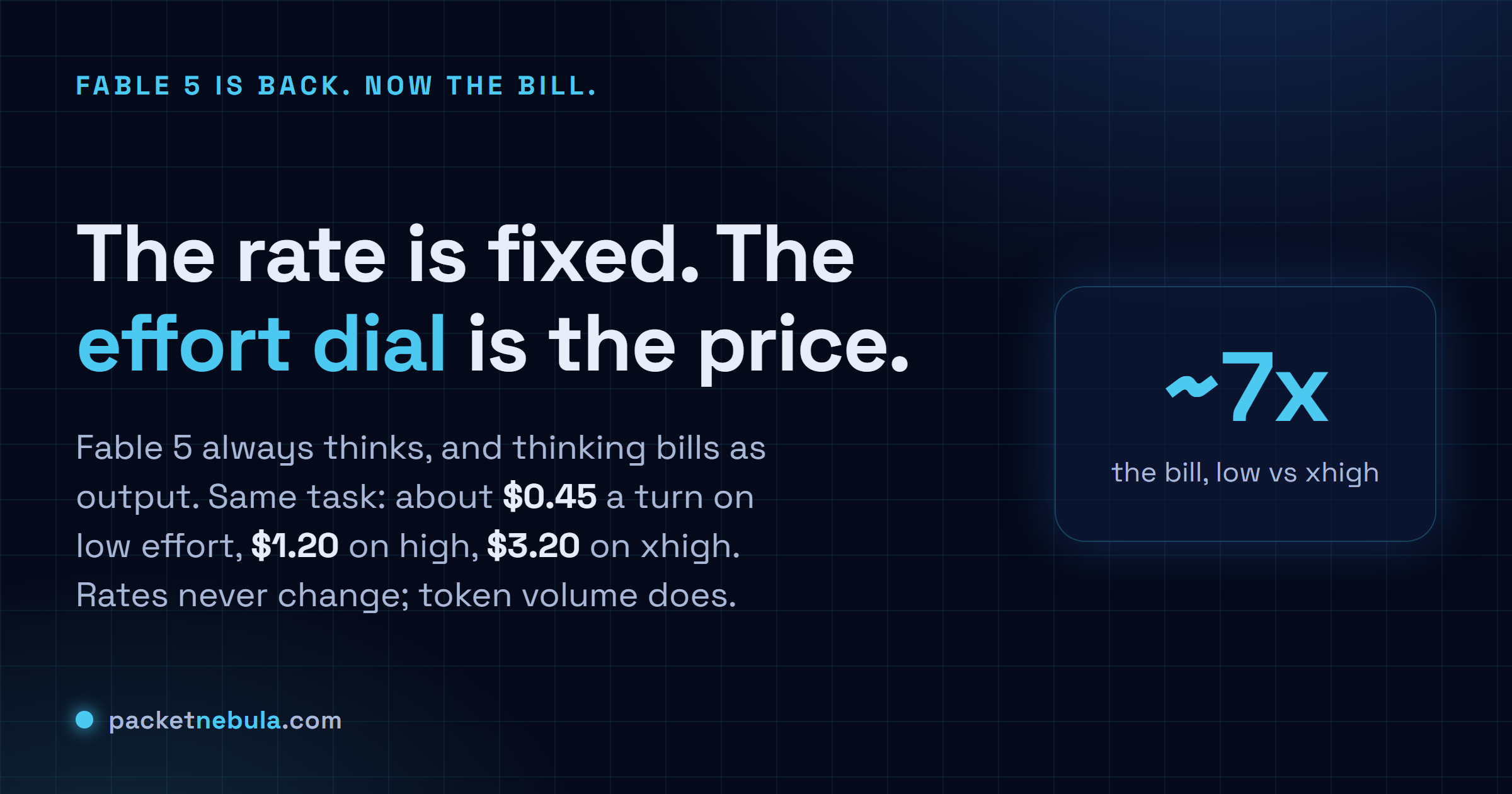 Answer card: Fable 5 is back worldwide; the rate is fixed at $10 in and $50 out per million tokens, and the effort dial moves the real bill by about 7x.