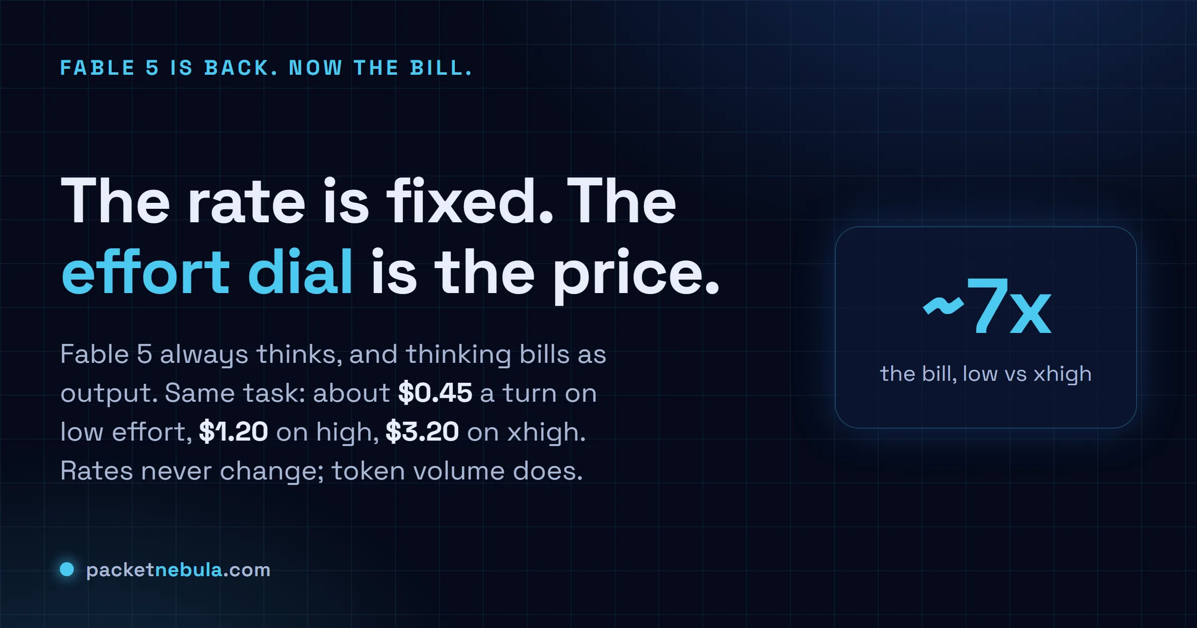 Answer card: Claude Fable 5 is back worldwide; its per-token rate is fixed but the effort dial moves the real bill by about 7x between low and xhigh.