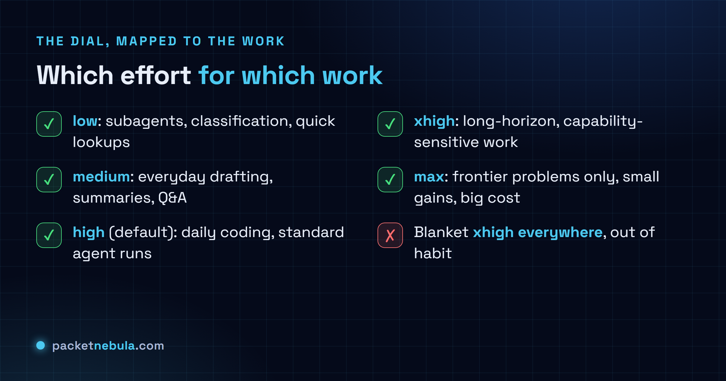 Checklist matching effort levels to use cases: low for subagents and classification, medium for everyday drafting, high as the daily default, xhigh for long-horizon capability-sensitive work, max for frontier problems only, and never blanket xhigh out of habit.