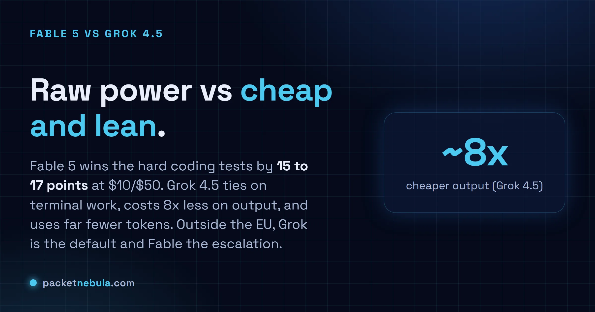 Answer card: Fable 5 wins the hard coding benchmarks by 15 to 17 points; Grok 4.5 costs about 8x less on output and uses far fewer tokens.