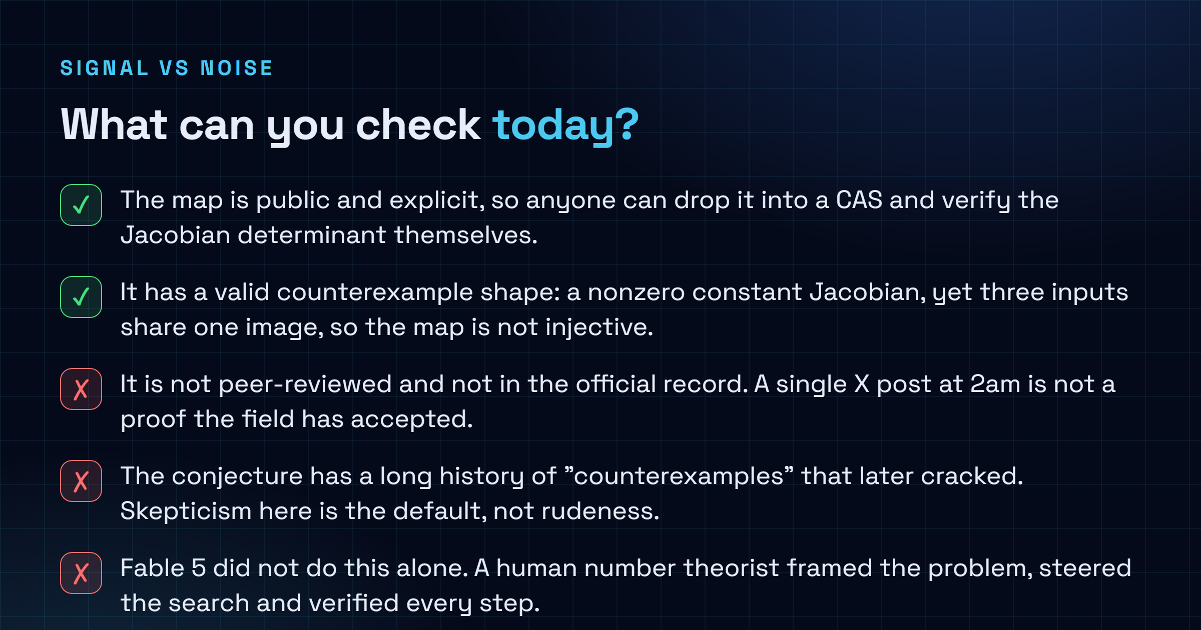 Checklist: confirmed items are that the map is public and checkable in any CAS, and that it has a valid counterexample shape with a constant nonzero Jacobian yet three inputs sharing one image. Unconfirmed items are that it is not peer-reviewed and not in the official record, that the conjecture has a history of failed counterexamples, and that the human did the framing and verification, not the AI alone.