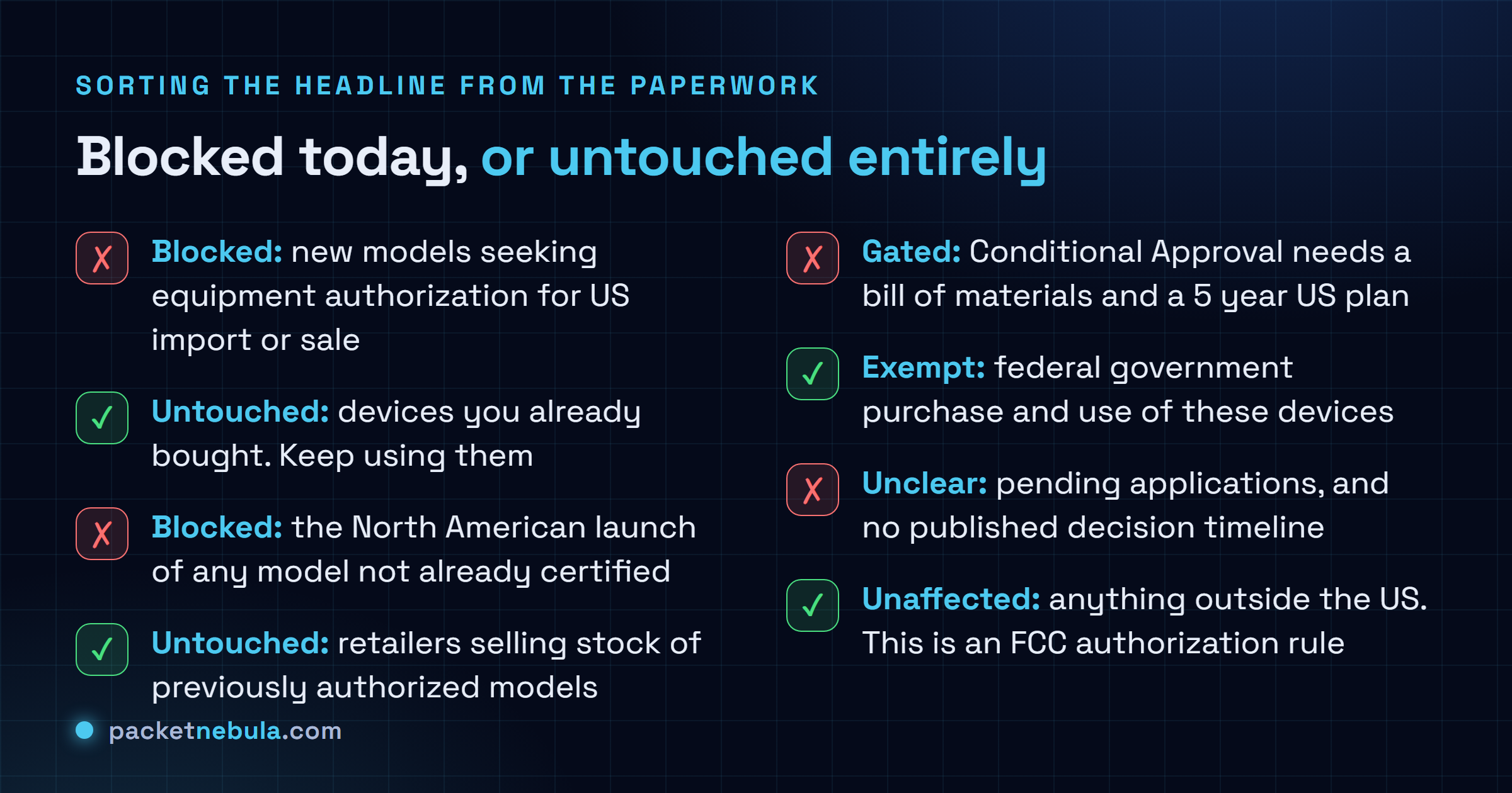 Two-column checklist splitting what the FCC Covered List action blocks from what it leaves alone: new models seeking authorization and unlaunched North American releases are blocked, while devices already purchased, retailer stock of authorized models and federal government use are untouched, with Conditional Approval gated behind a bill of materials and a five year US manufacturing plan.