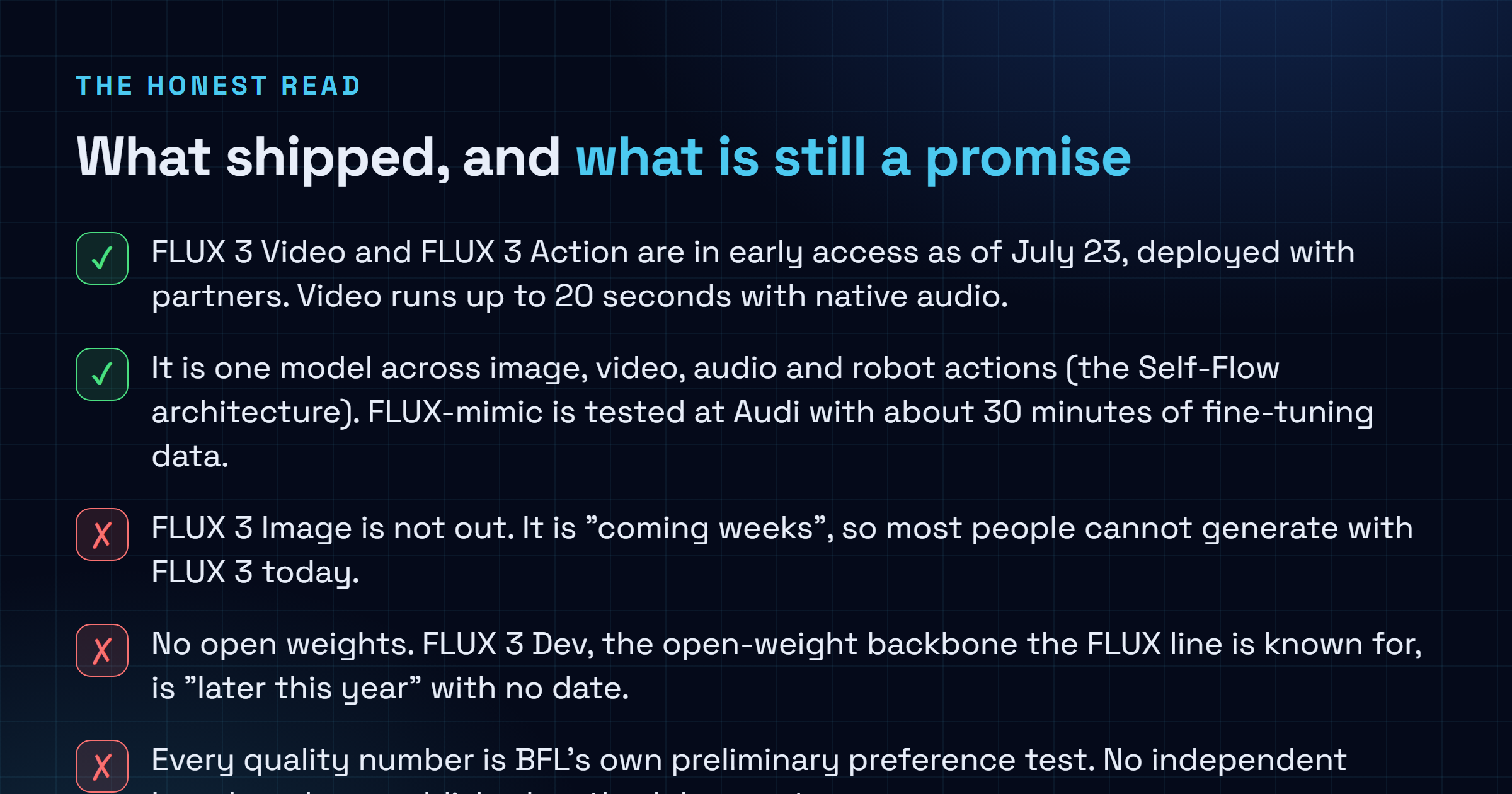 Checklist separating what is confirmed about FLUX 3 from what is not: Video and Action are in early access, video runs to 20 seconds with audio, robotics is tested at Audi; but Image is weeks out, open weights have no date, and every benchmark is BFL's own preliminary preference test.