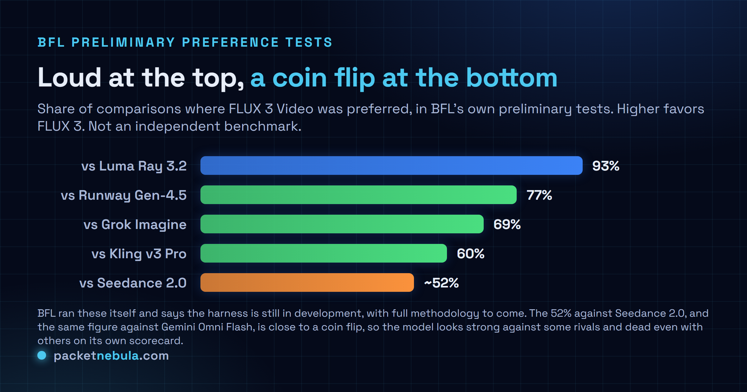 Bar chart of FLUX 3 Video preference win rates in Black Forest Labs' own preliminary tests: preferred over Luma Ray 3.2 in 93 percent of comparisons, Runway Gen-4.5 77 percent, Grok Imagine 69 percent, Kling v3 Pro 60 percent, and Seedance 2.0 about 52 percent.