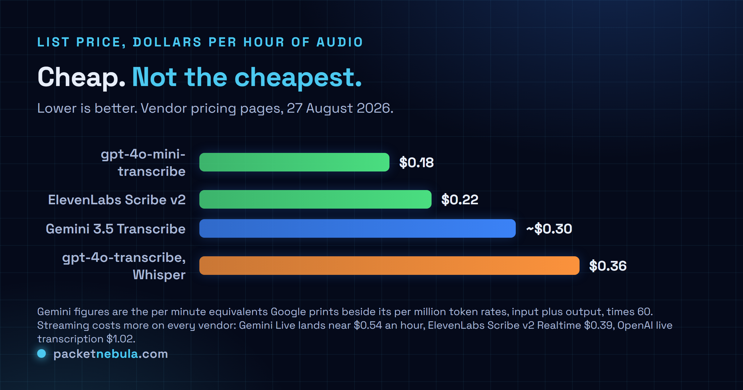 Bar chart of speech to text API cost in dollars per hour of recorded audio, lower is better, showing OpenAI gpt-4o-mini-transcribe at 0.18 dollars, ElevenLabs Scribe v2 at 0.22 dollars, Gemini 3.5 Transcribe at about 0.30 dollars, and OpenAI gpt-4o-transcribe and Whisper at 0.36 dollars, with a note that streaming rates run higher on every vendor.