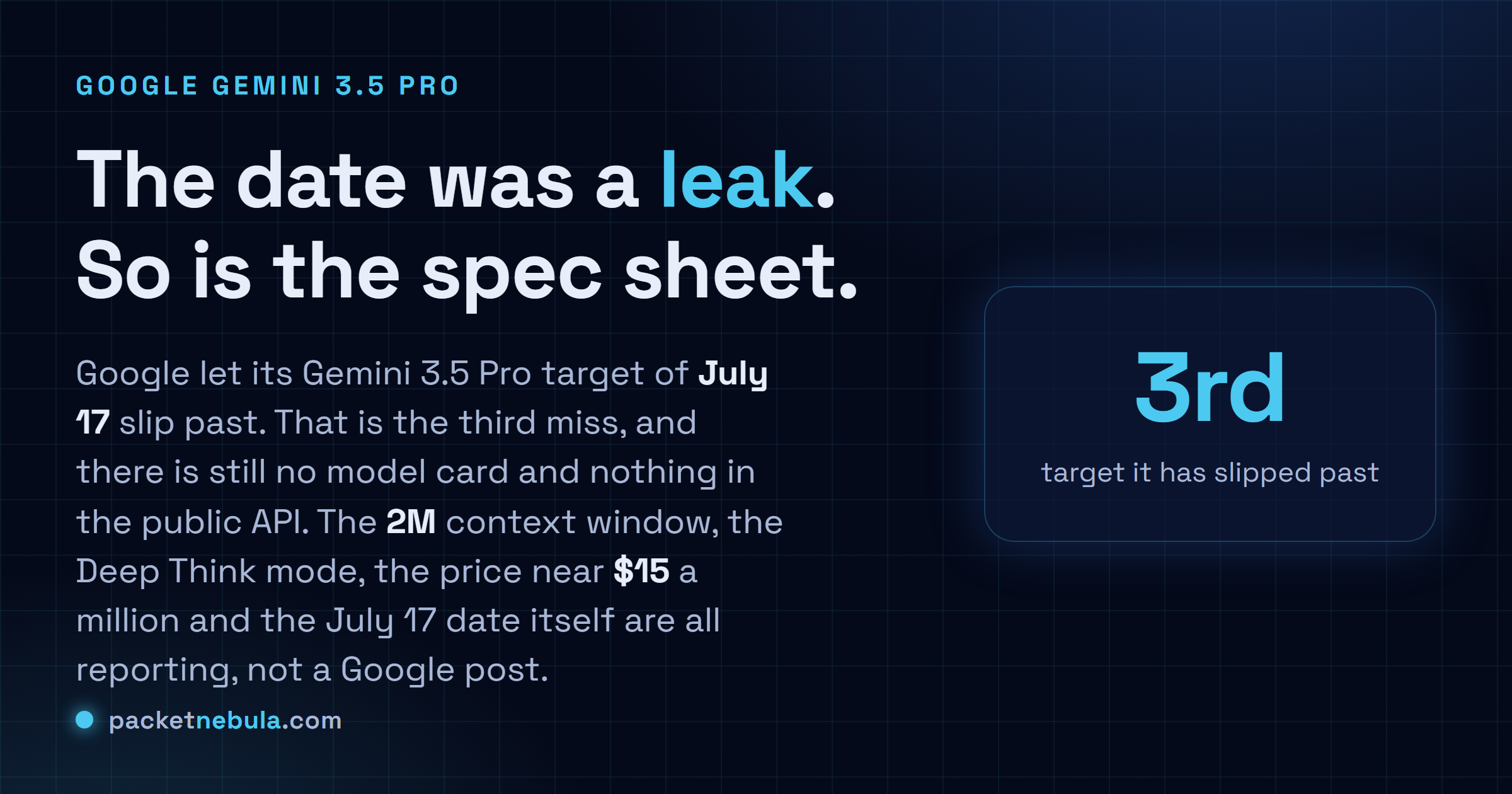 Answer card: Google let its Gemini 3.5 Pro target of July 17 slip past, a third miss, with no model card and nothing in the public API, while the 2M context window, Deep Think mode and roughly fifteen dollar per million pricing are all reporting rather than an official Google announcement.