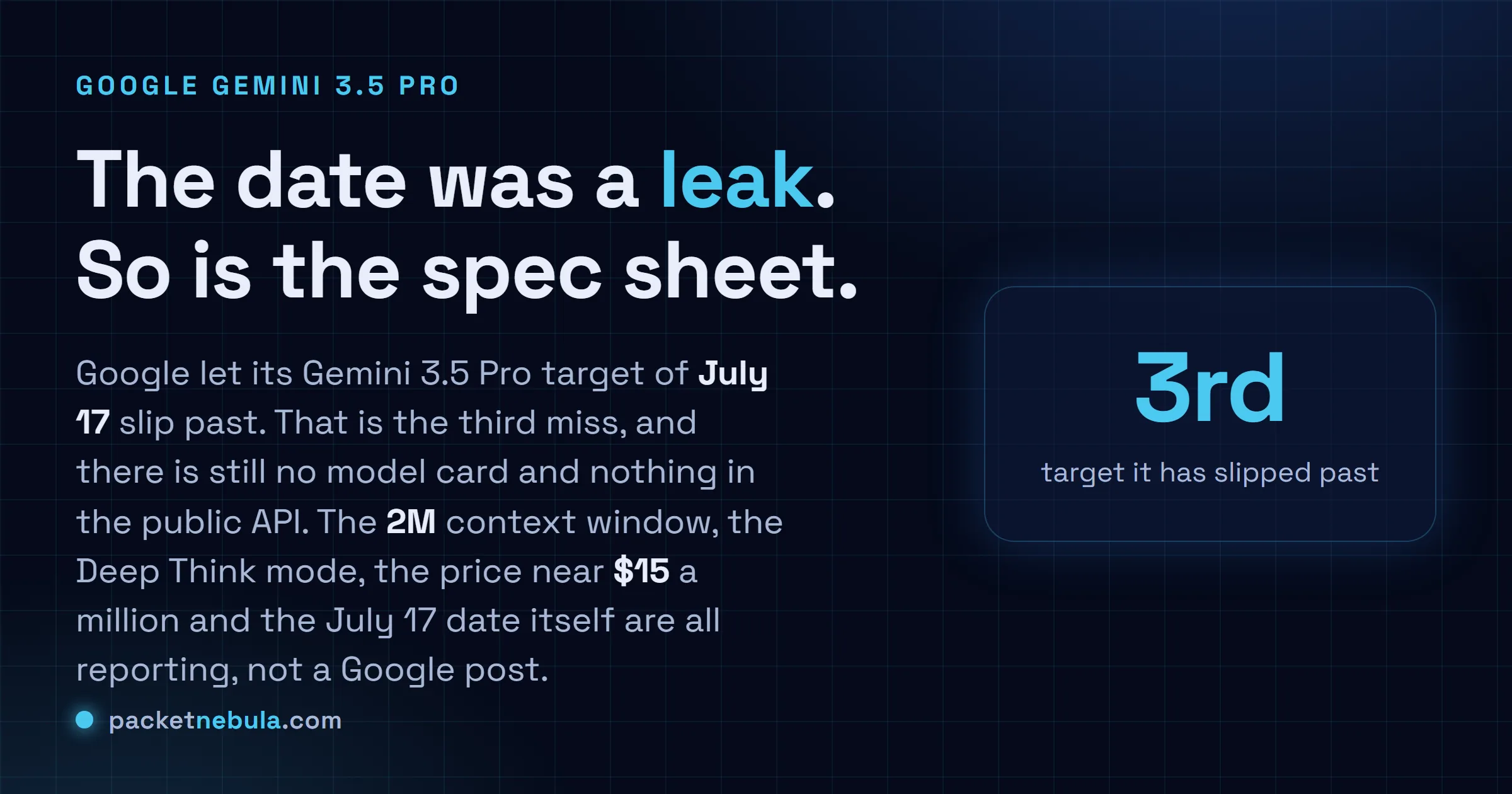 Answer card: Google let its Gemini 3.5 Pro target of July 17 slip past, a third miss, with no model card and nothing in the public API, while the 2M context window, Deep Think mode and roughly fifteen dollar per million pricing are all reporting rather than an official Google announcement.